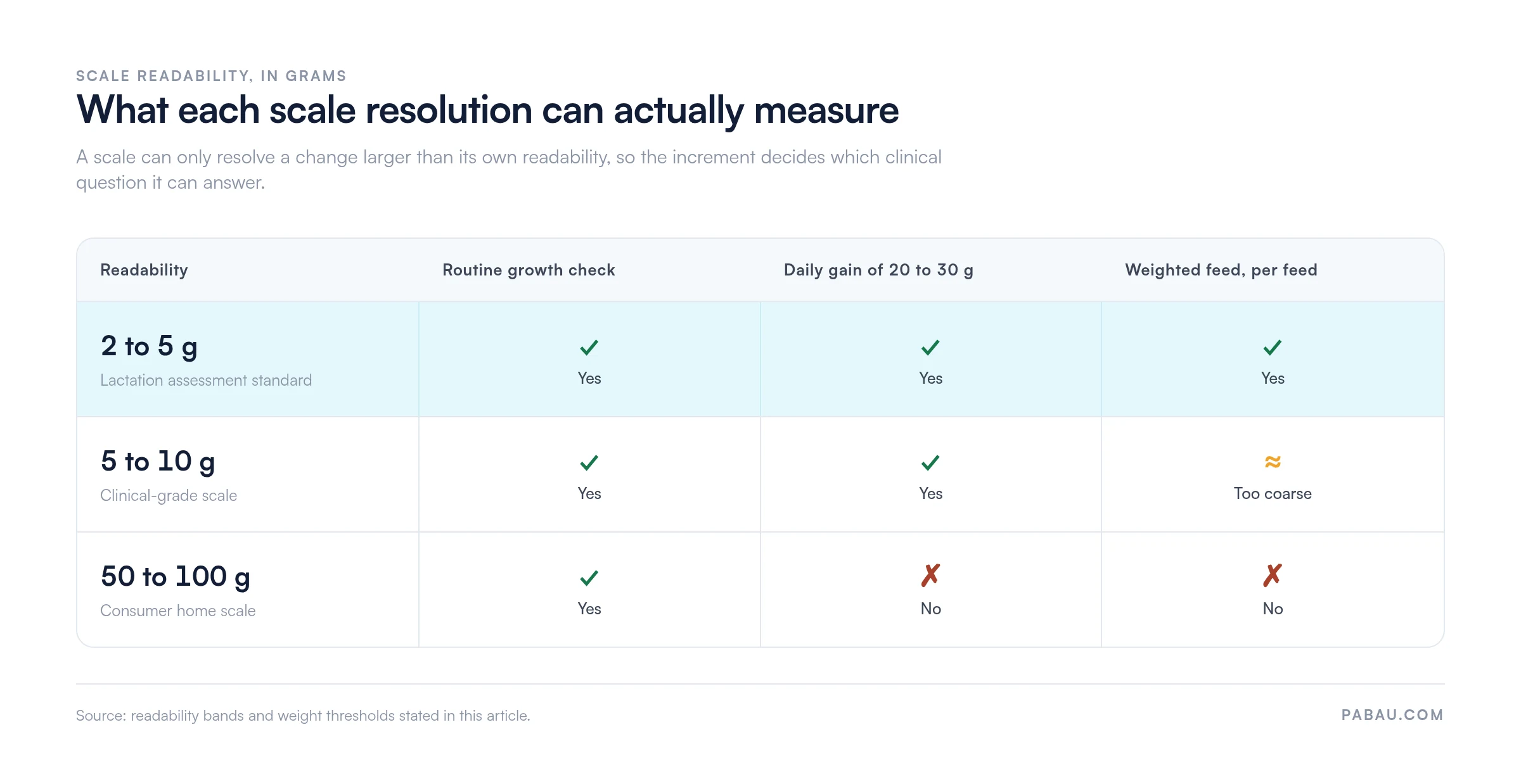 Matrix of infant scale readability bands: 2 to 5 grams handles routine growth checks, the 20 to 30 gram daily gain and weighted feeds; 5 to 10 grams is too coarse for weighted feeds; 50 to 100 grams handles routine checks only