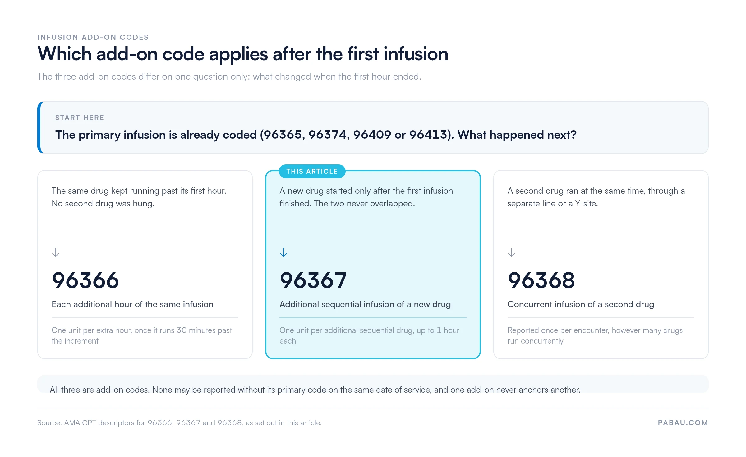 Decision chart for infusion add-on codes: 96366 for each additional hour of the same infusion, 96367 for an additional sequential infusion of a new drug up to 1 hour, 96368 for a concurrent second drug reported once per encounter