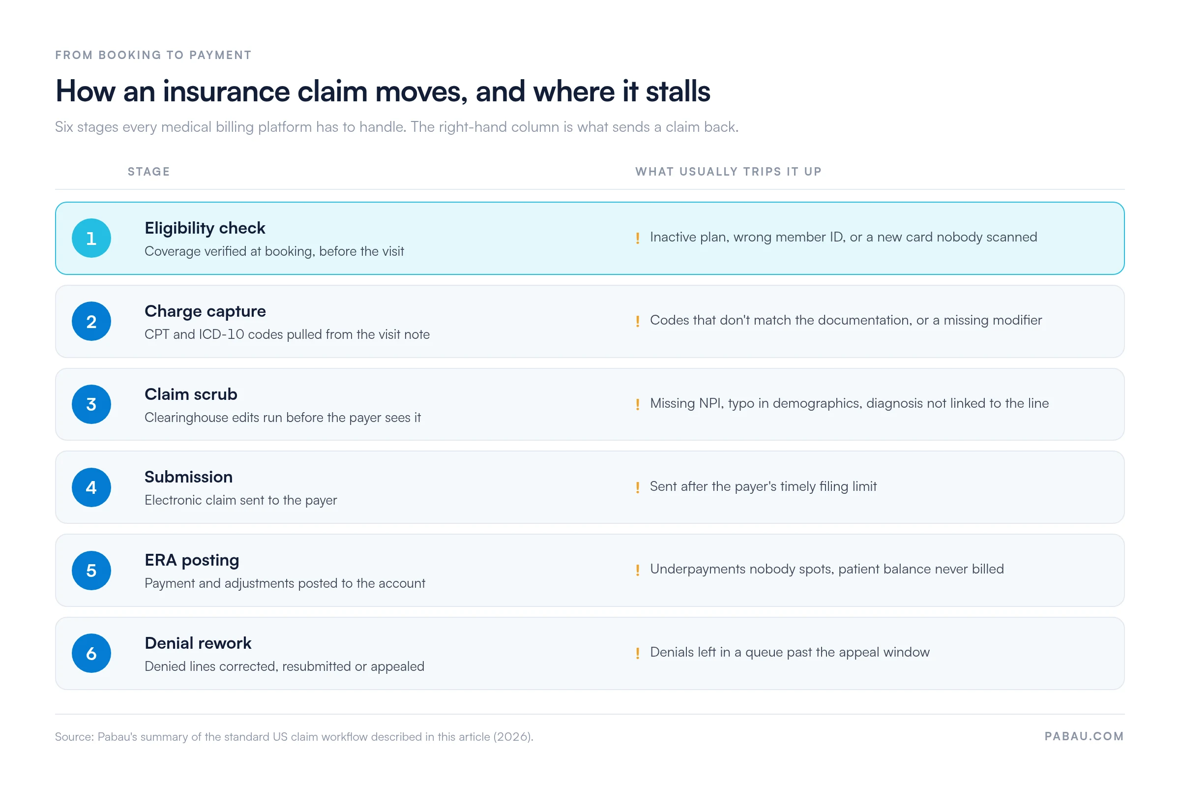 Six stages of a US insurance claim and what trips each up: 1 eligibility check (inactive plan, wrong member ID), 2 charge capture (codes not matching documentation, missing modifier), 3 claim scrub (missing NPI, demographic typos, unlinked diagnosis), 4 submission (past timely filing limit), 5 ERA posting (unspotted underpayments, unbilled patient balance), 6 denial rework (denials left past the appeal window)