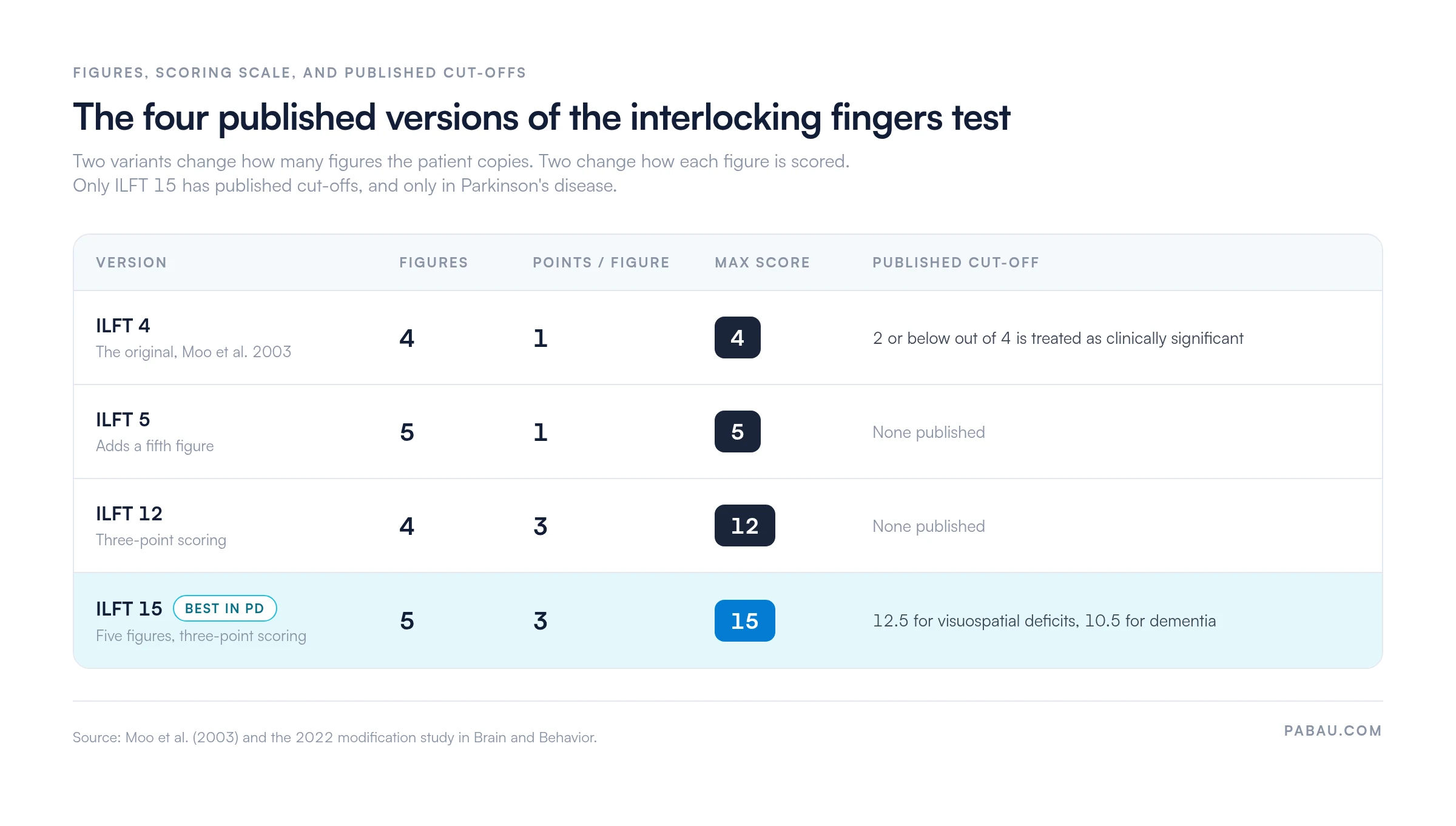 Comparison of four interlocking fingers test versions.