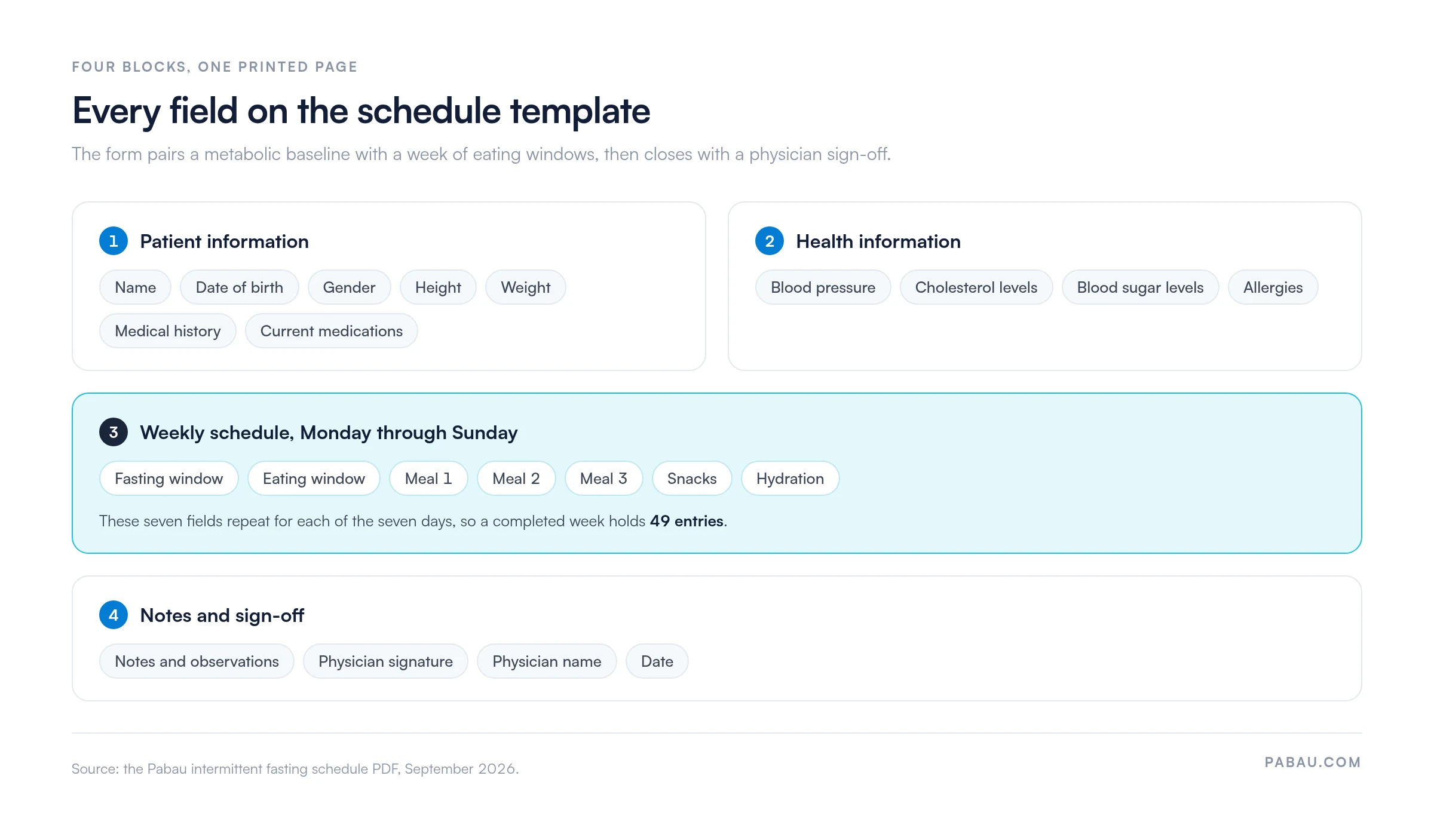 Diagram of the four blocks on the intermittent fasting schedule template