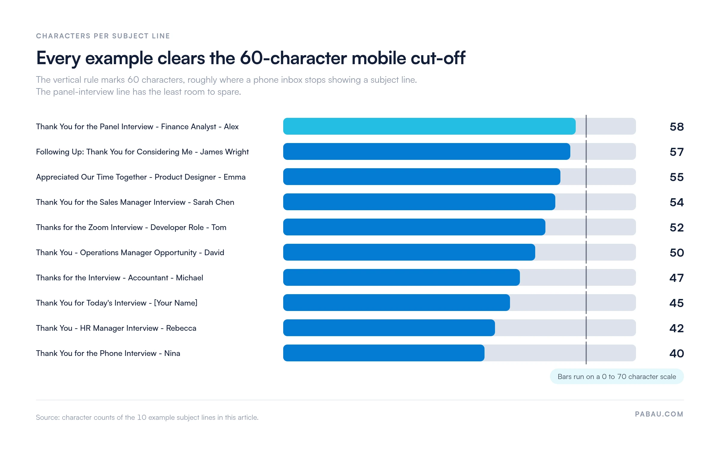 Bar chart of character counts for 10 interview thank-you email subject lines