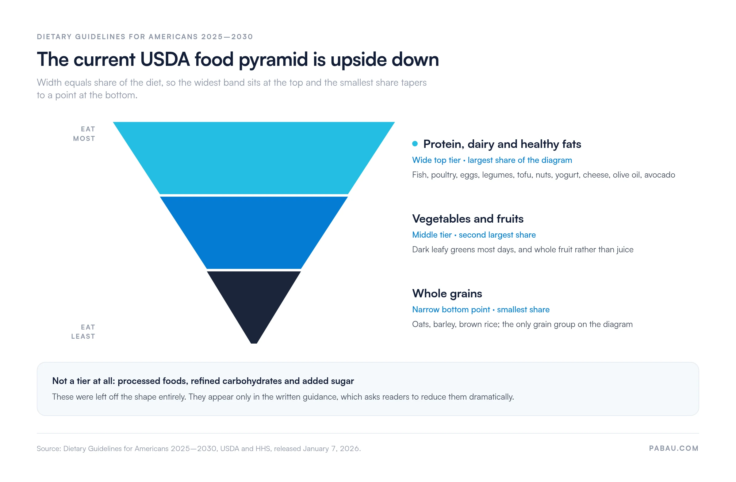 Diagram of the inverted USDA food pyramid in the Dietary Guidelines for Americans 2025-2030: a wide top tier of protein, dairy and healthy fats, a middle tier of vegetables and fruits, and a narrow bottom point of whole grains. Processed foods, refined carbohydrates and added sugar are not a tier.