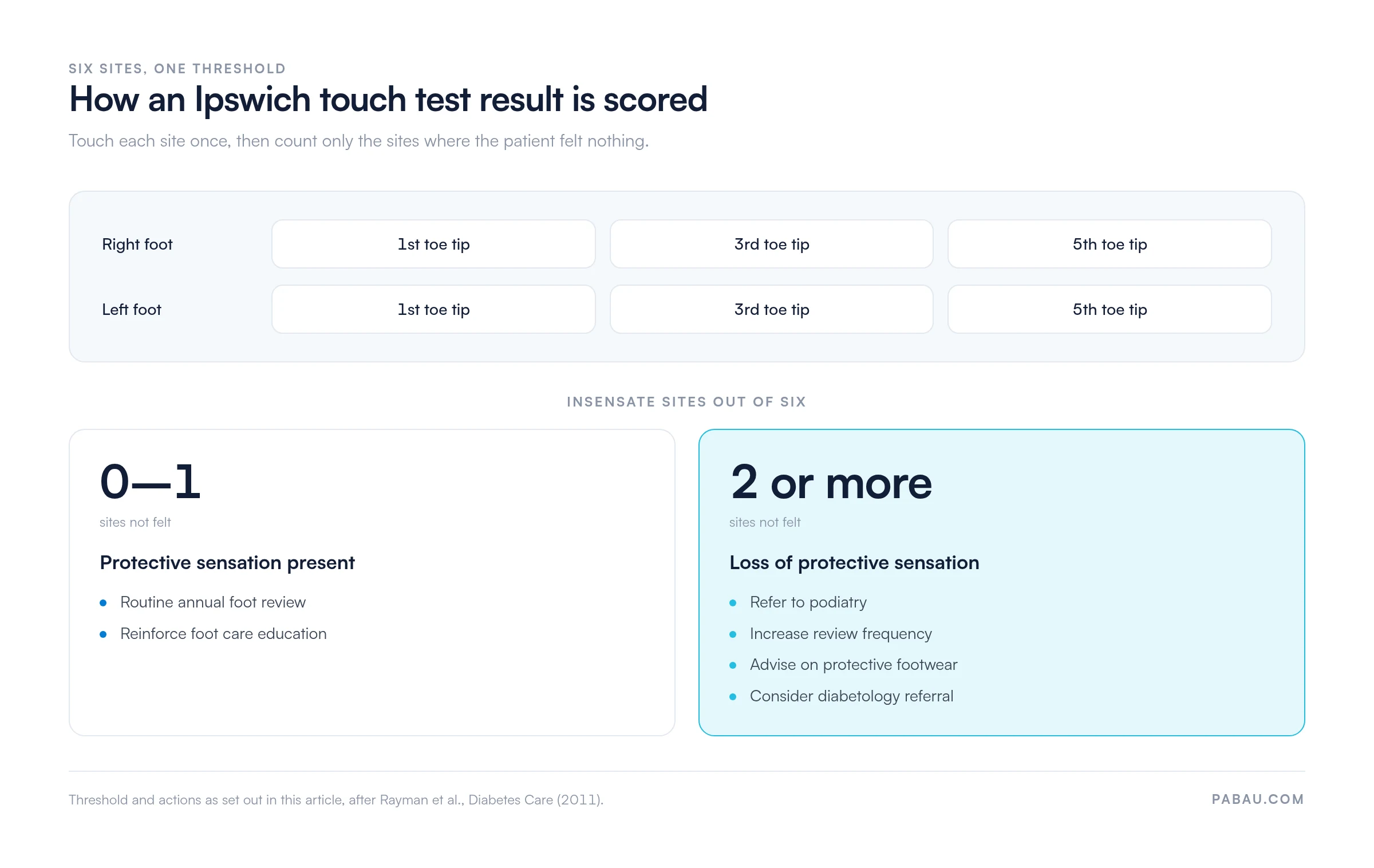 Ipswich touch test scoring diagram.