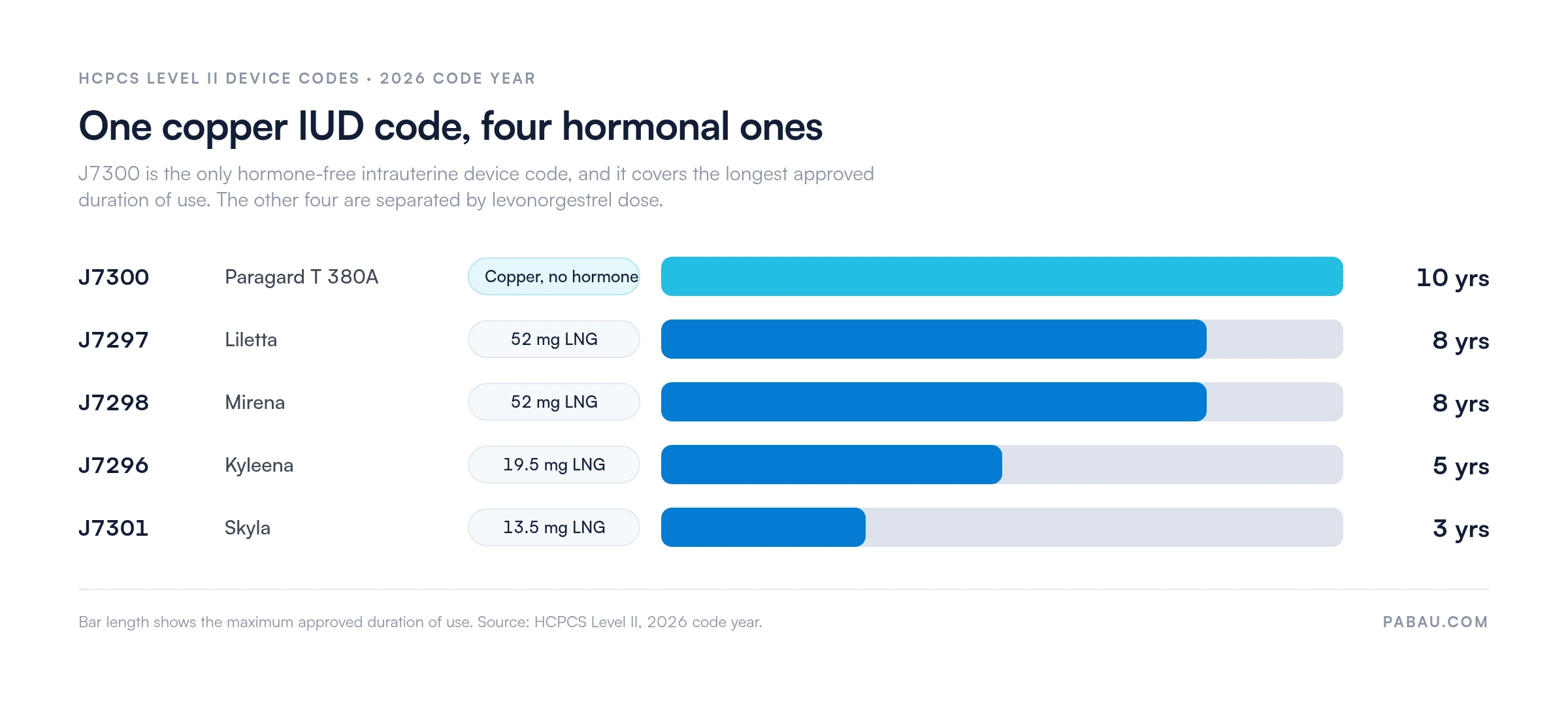 Bar chart of IUD HCPCS device codes by approved duration: J7300 Paragard copper 10 years, J7297 Liletta 52 mg 8 years, J7298 Mirena 52 mg 8 years, J7296 Kyleena 19.5 mg 5 years, J7301 Skyla 13.5 mg 3 years