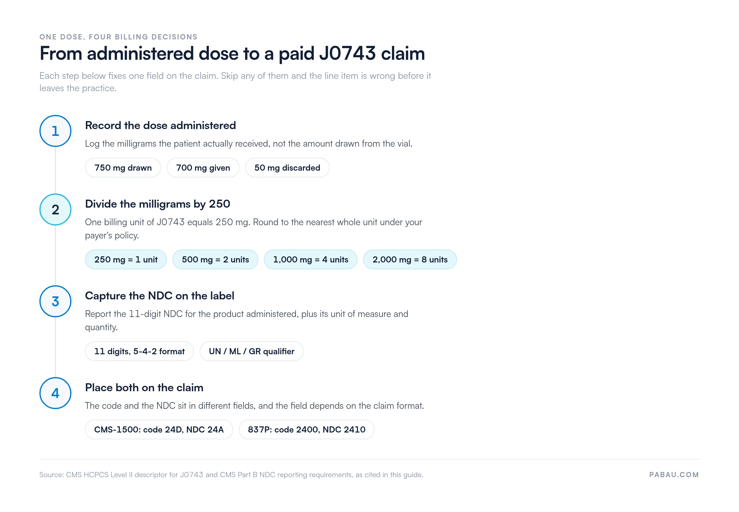 Four-step flow from administered dose to a paid J0743 claim: record milligrams given, divide by 250 so 250 mg equals 1 unit and 1,000 mg equals 4 units, capture the 11-digit NDC in 5-4-2 format, then report the code in CMS-1500 box 24D or 837P loop 2400 and the NDC in box 24A or loop 2410