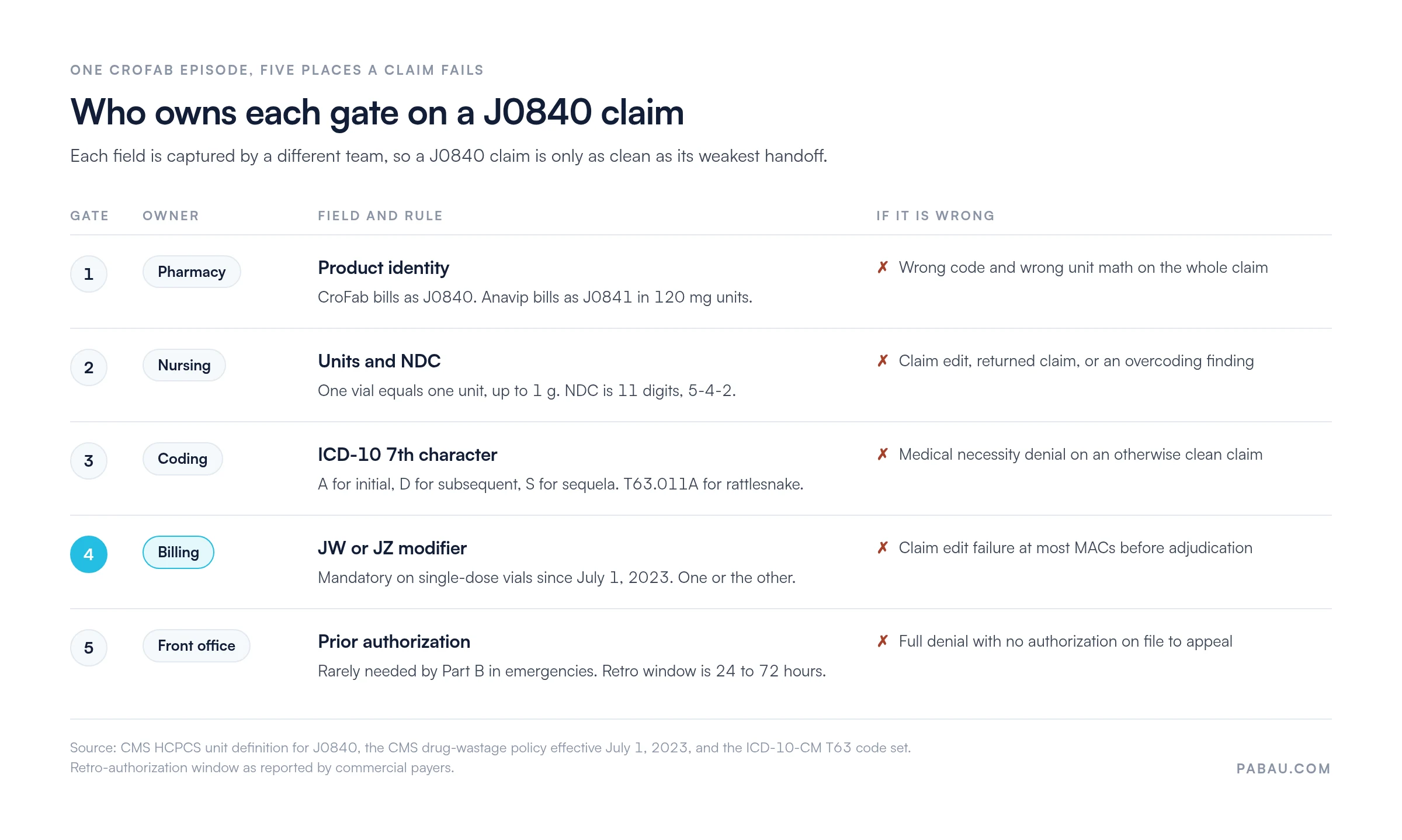 Five gates on a J0840 claim and who owns each: pharmacy confirms CroFab bills as J0840 while Anavip bills as J0841 in 120 mg units; nursing records one unit per vial up to 1 g and an 11-digit NDC in 5-4-2 format; coding sets the ICD-10 7th character A, D or S, with T63.011A for rattlesnake; billing adds JW or JZ, mandatory on single-dose vials since July 1, 2023; the front office confirms prior authorization, with a 24 to 72 hour retrospective window