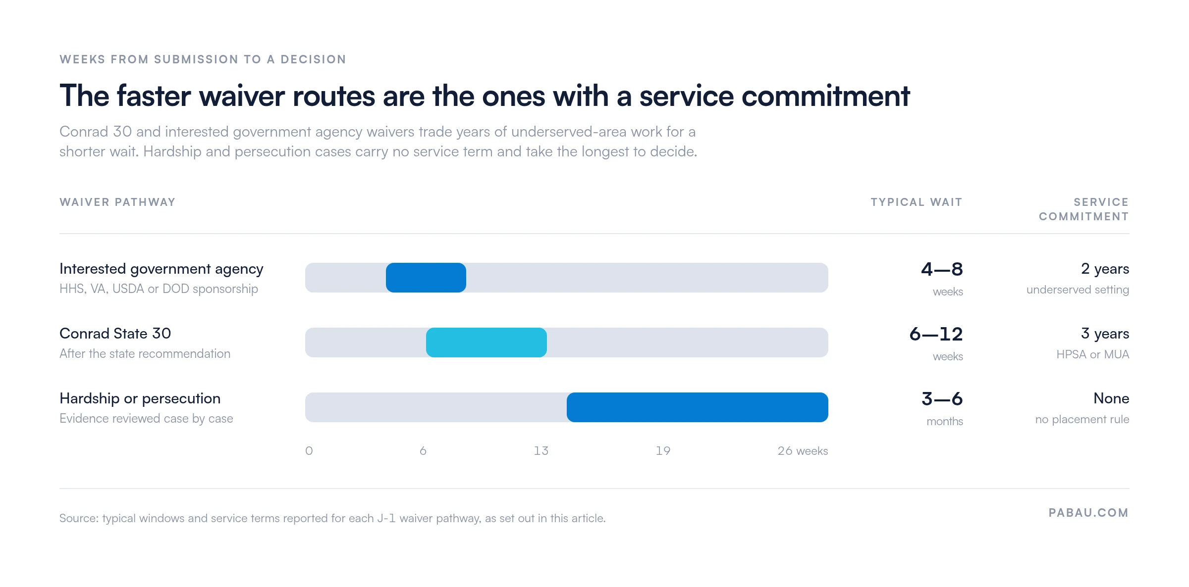 Range bars comparing J-1 waiver pathways: interested government agency 4 to 8 weeks with a 2-year service commitment, Conrad State 30 six to twelve weeks with three years in an HPSA or MUA, hardship or persecution three to six months with no service commitment