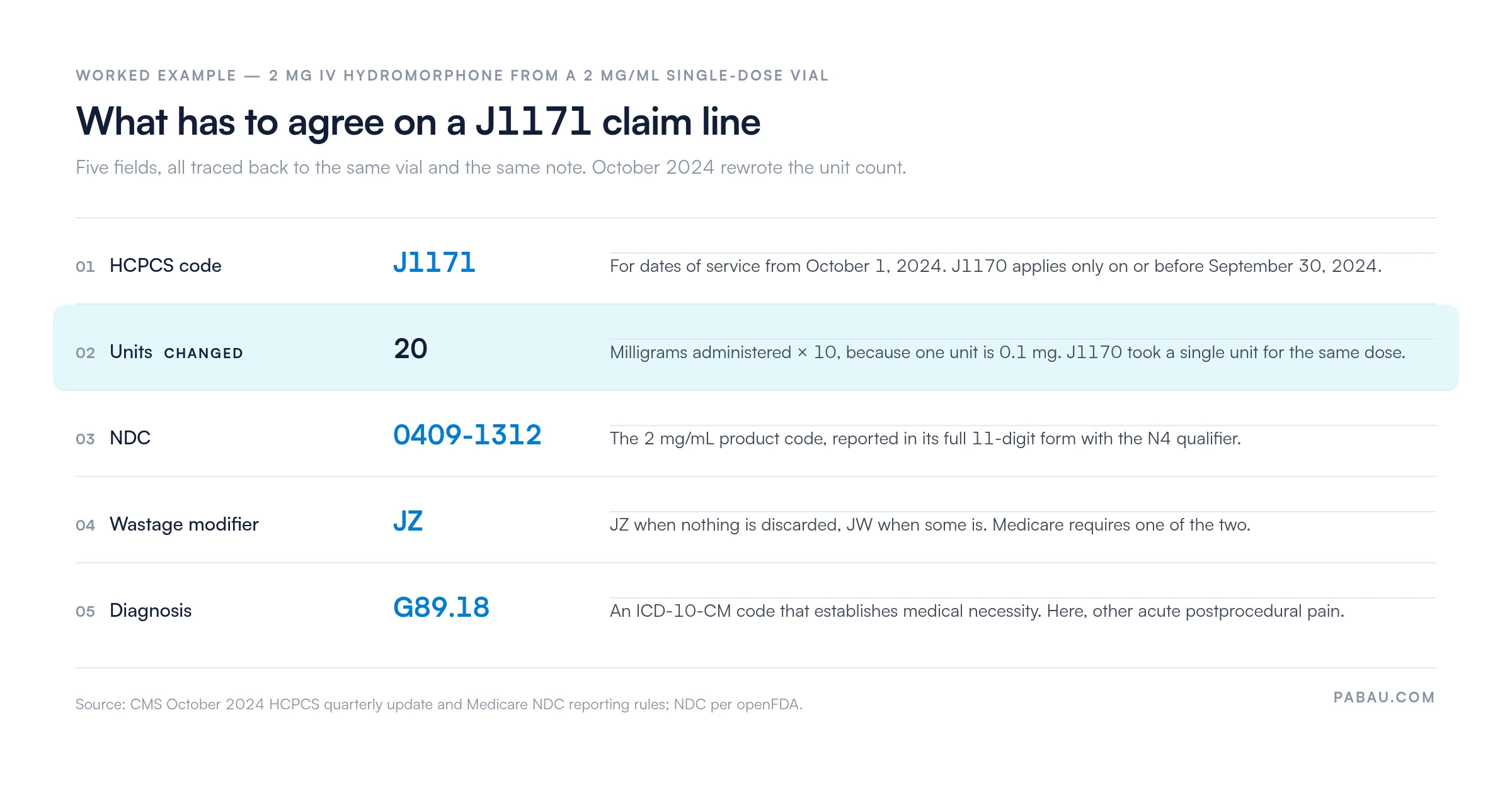 Five fields that must agree on a J1171 claim line for a 2 mg hydromorphone dose: HCPCS code J1171, 20 units at 0.1 mg per unit, NDC 0409-1312, wastage modifier JZ, and diagnosis G89.18