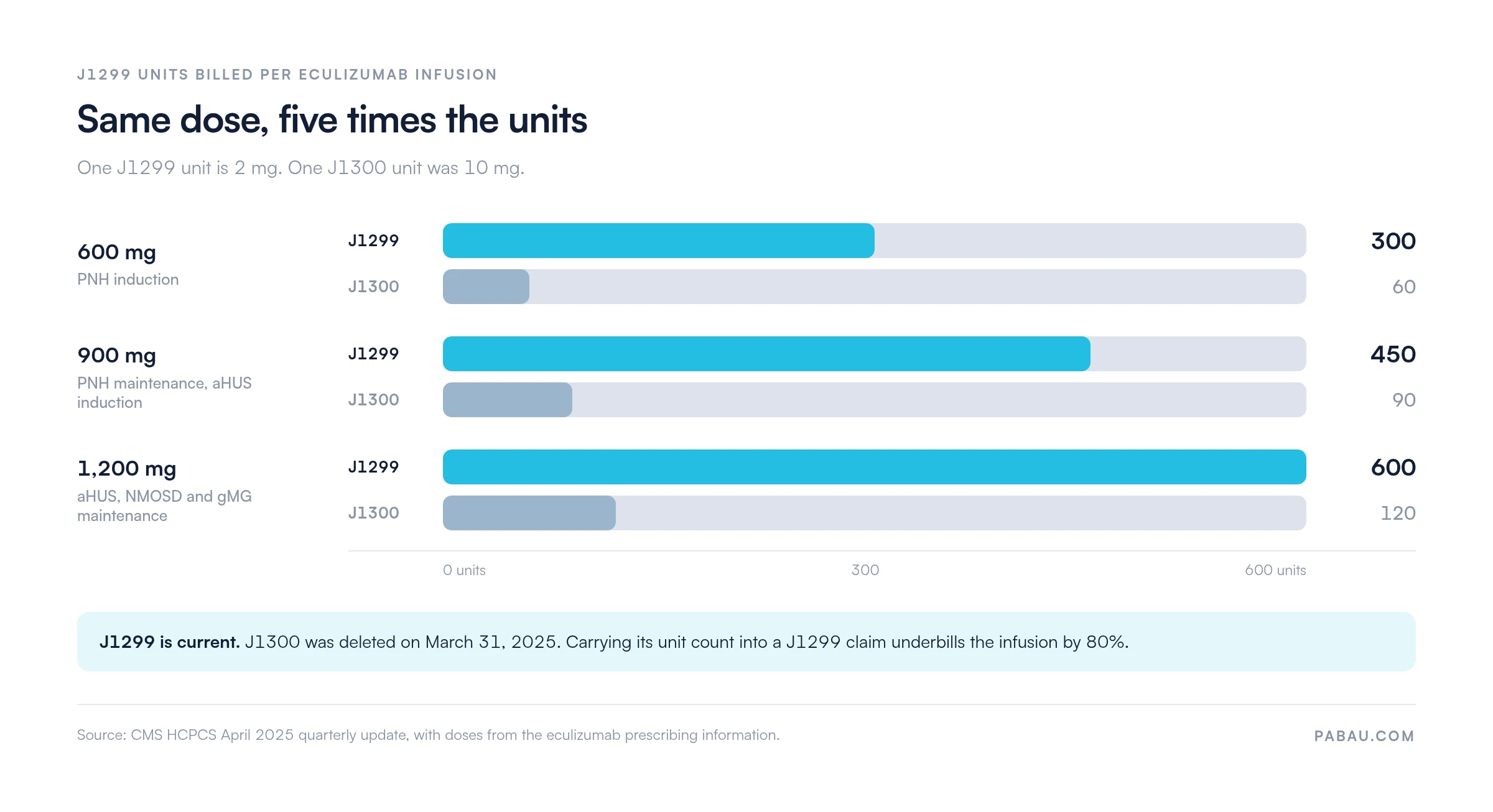 Grouped bar chart comparing J1299 and J1300 unit counts for eculizumab: 600 mg bills 300 units under J1299 versus 60 under J1300, 900 mg bills 450 versus 90, and 1,200 mg bills 600 versus 120