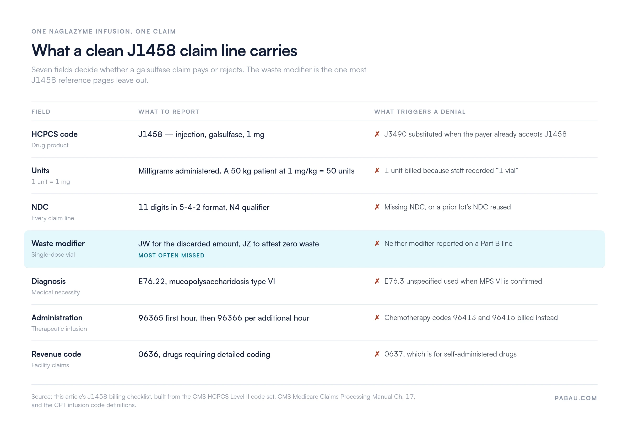 Table of the seven fields on a clean HCPCS J1458 claim line