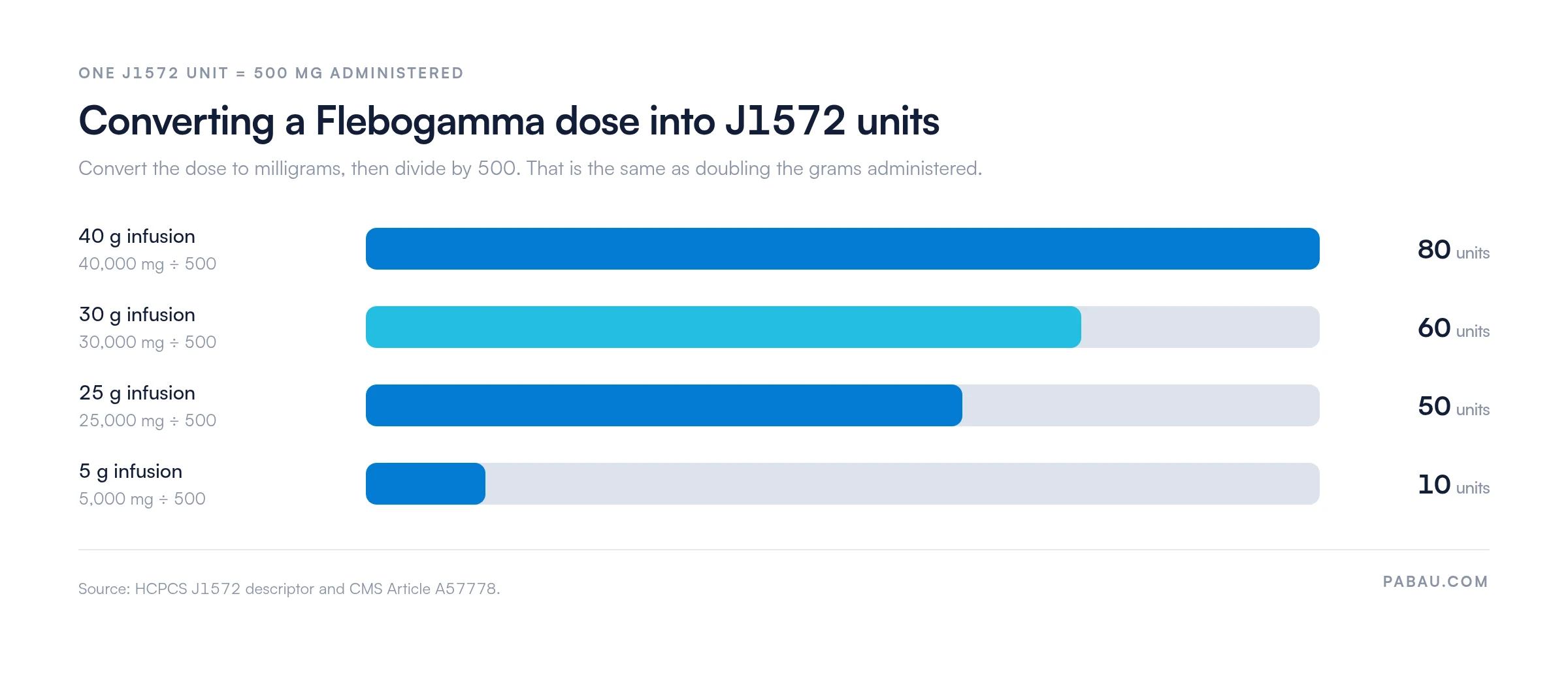 Bar chart converting Flebogamma doses into J1572 units at 500 mg per unit: 40 g equals 80 units, 30 g equals 60 units, 25 g equals 50 units, 5 g equals 10 units