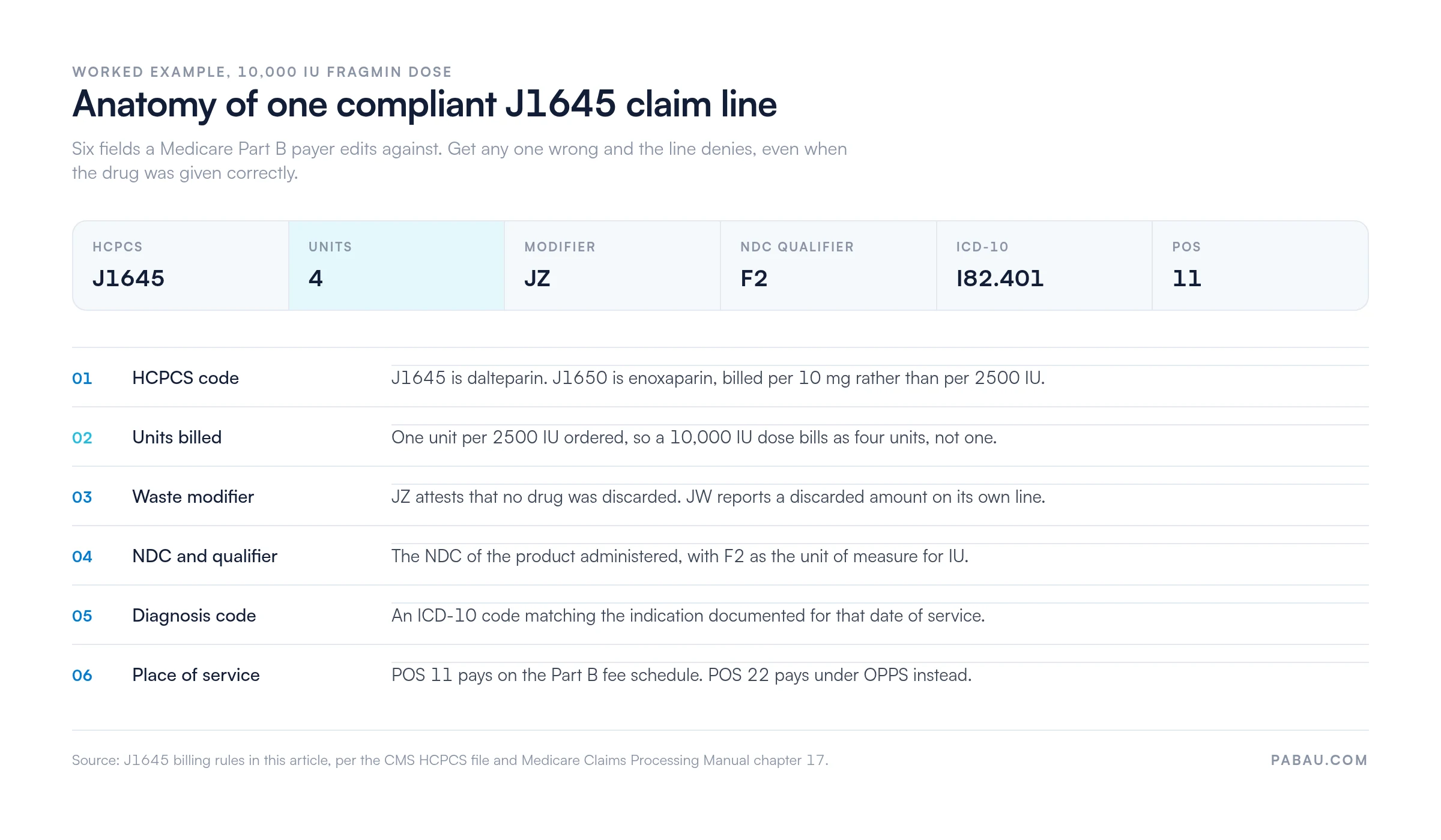 Anatomy of a compliant HCPCS J1645 claim line for a 10,000 IU Fragmin dose: HCPCS J1645, 4 units, modifier JZ, NDC qualifier F2, ICD-10 I82.401, place of service 11