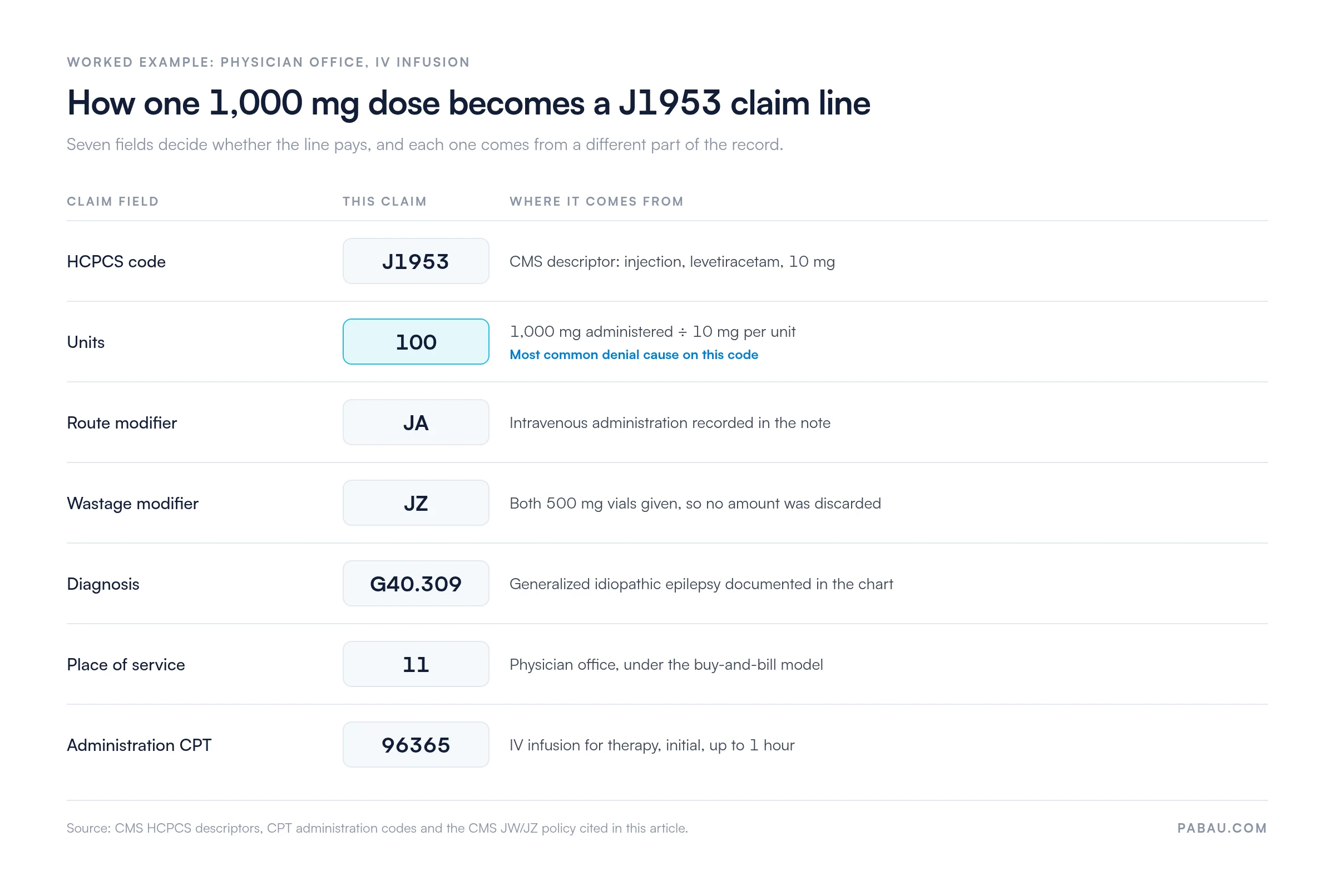 Worked example of a J1953 claim line for a 1,000 mg IV dose