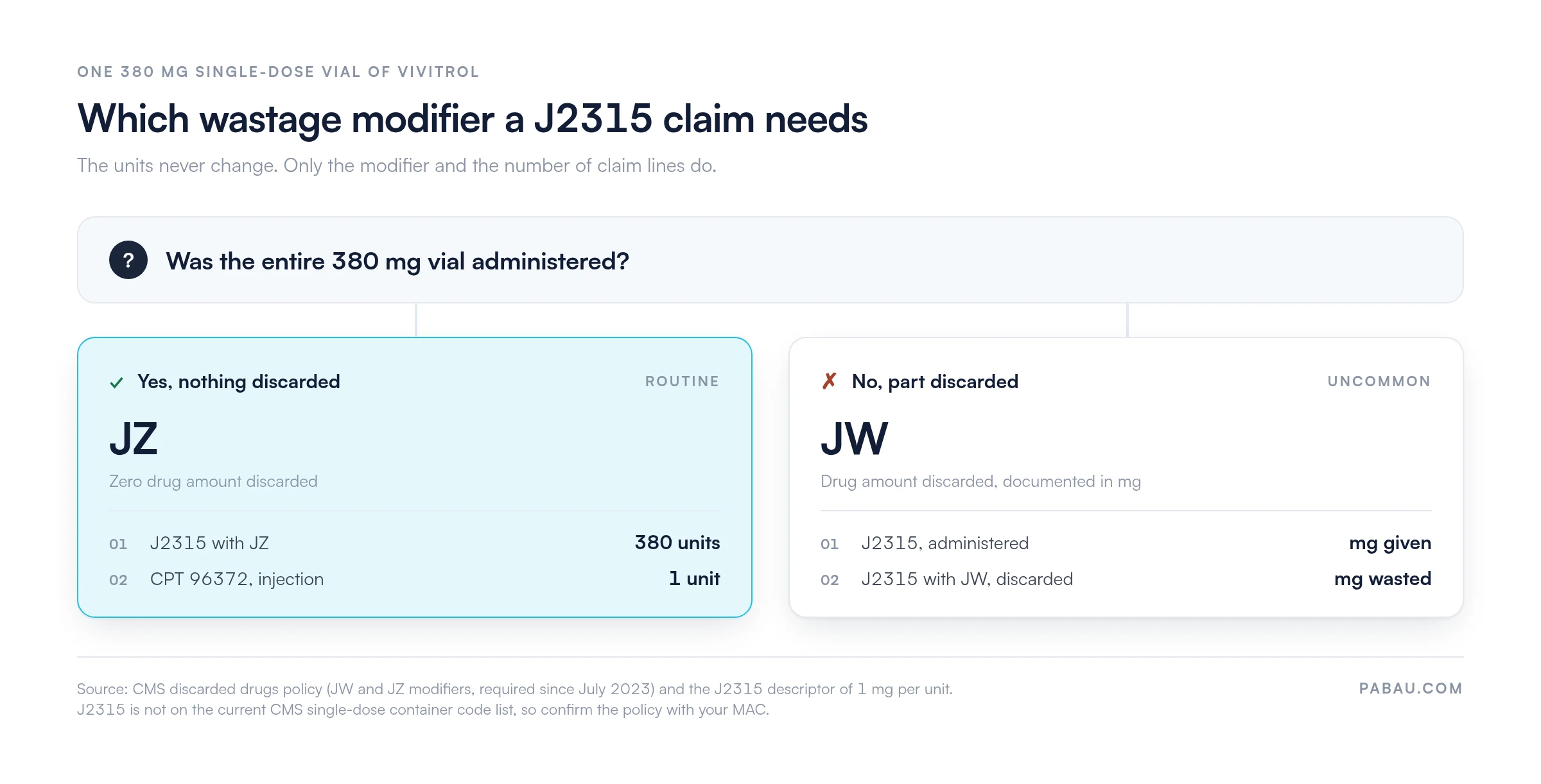 Decision chart for J2315 wastage modifiers