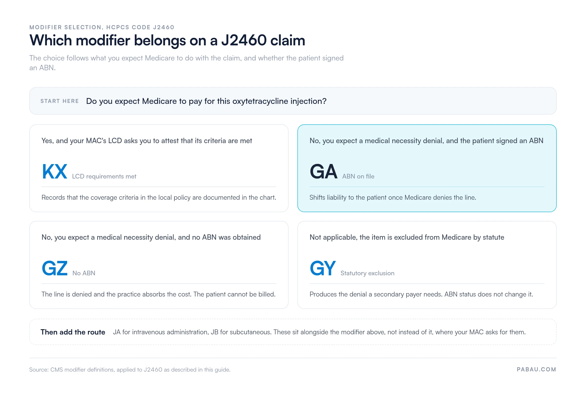 Decision guide for J2460 modifiers