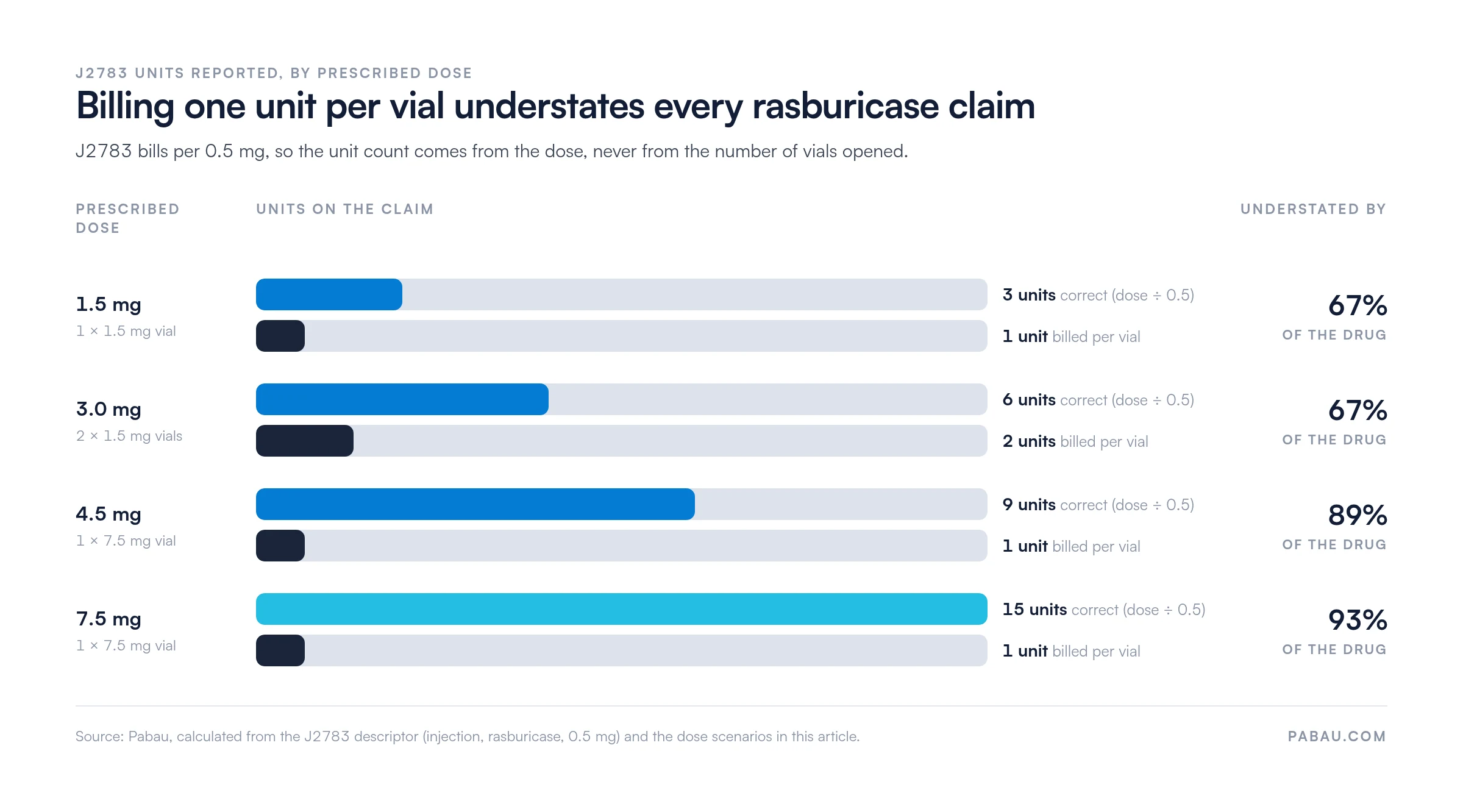 Bar chart of J2783 units by rasburicase dose