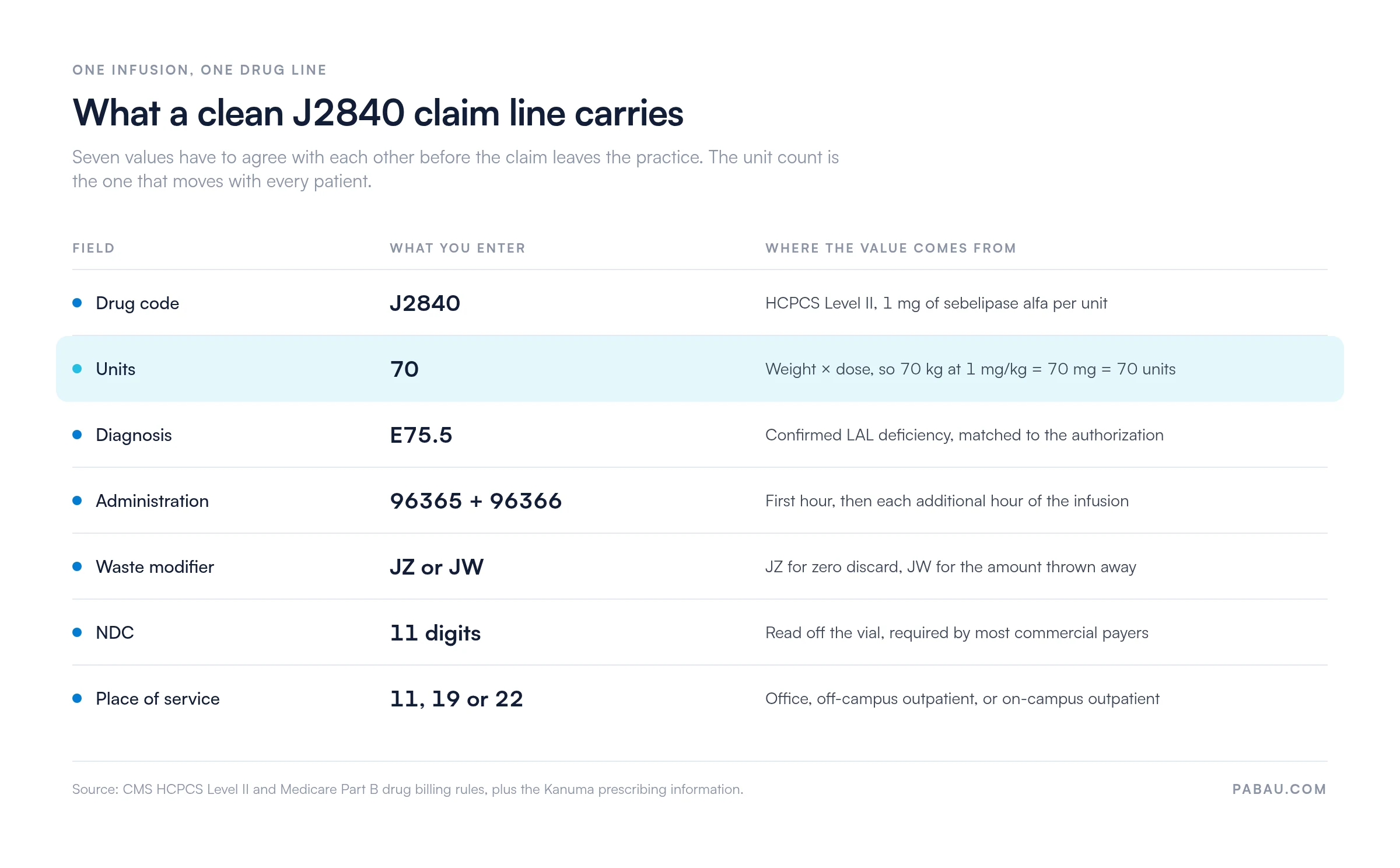 Diagram of a J2840 claim line: HCPCS J2840, units equal to total mg (70 kg at 1 mg/kg gives 70 units), diagnosis E75.5, administration CPT 96365 plus 96366, modifier JZ or JW, 11-digit NDC, and place of service 11, 19 or 22
