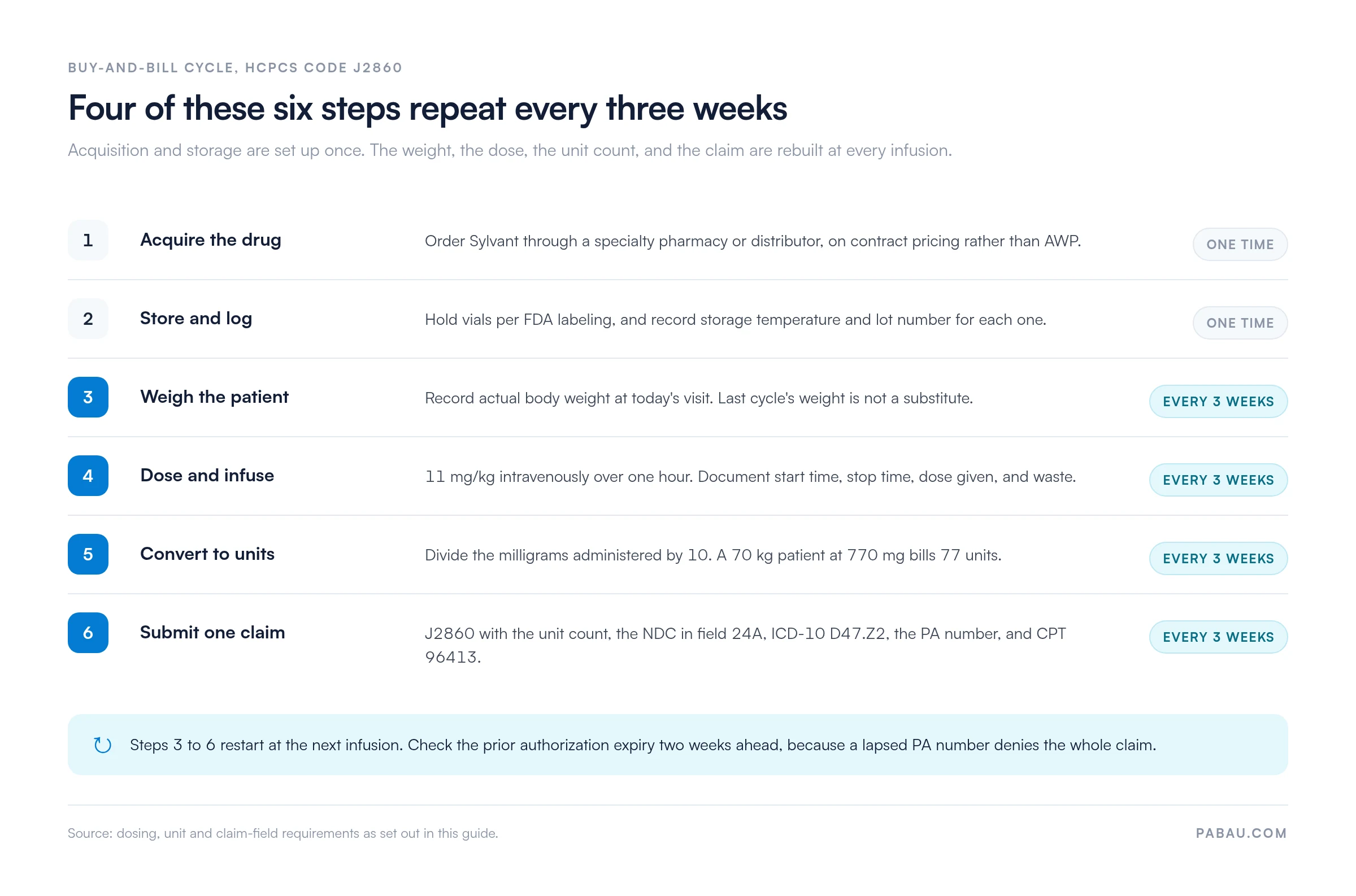 Six-step J2860 buy-and-bill cycle: acquire and store the drug once, then every three weeks record body weight, infuse 11 mg/kg over one hour, divide milligrams by 10 for units (70 kg equals 770 mg and 77 units), and submit J2860 with the NDC in field 24A, ICD-10 D47.Z2, the PA number and CPT 96413