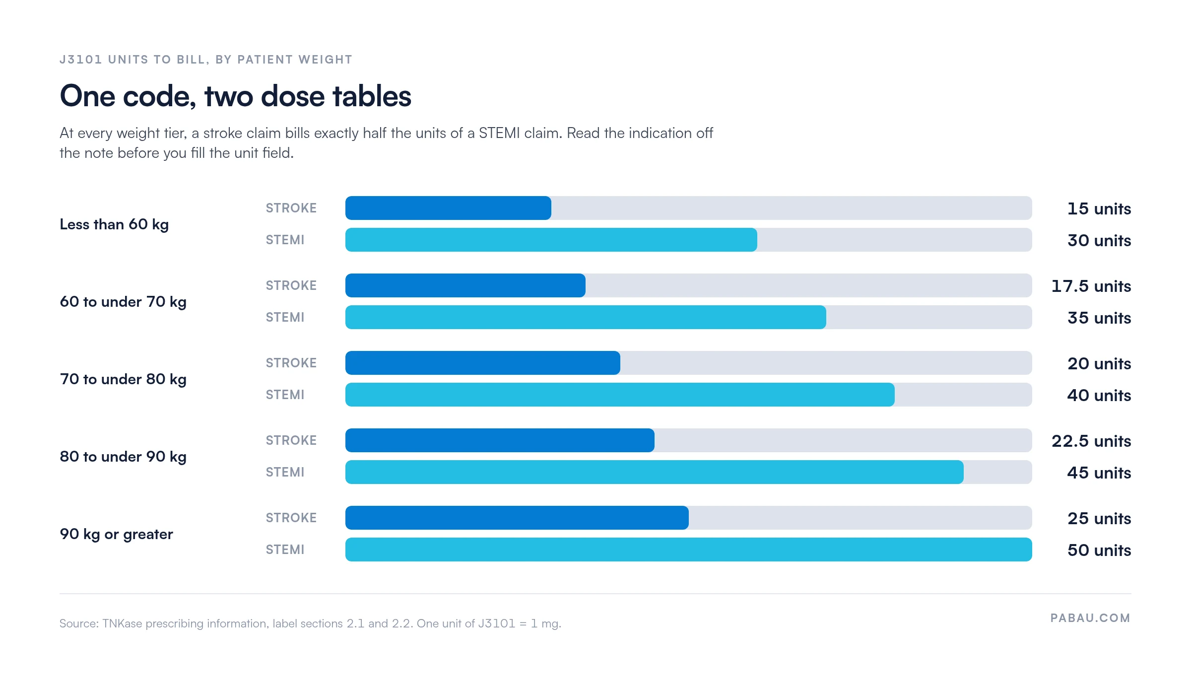 Paired bars comparing J3101 units by patient weight