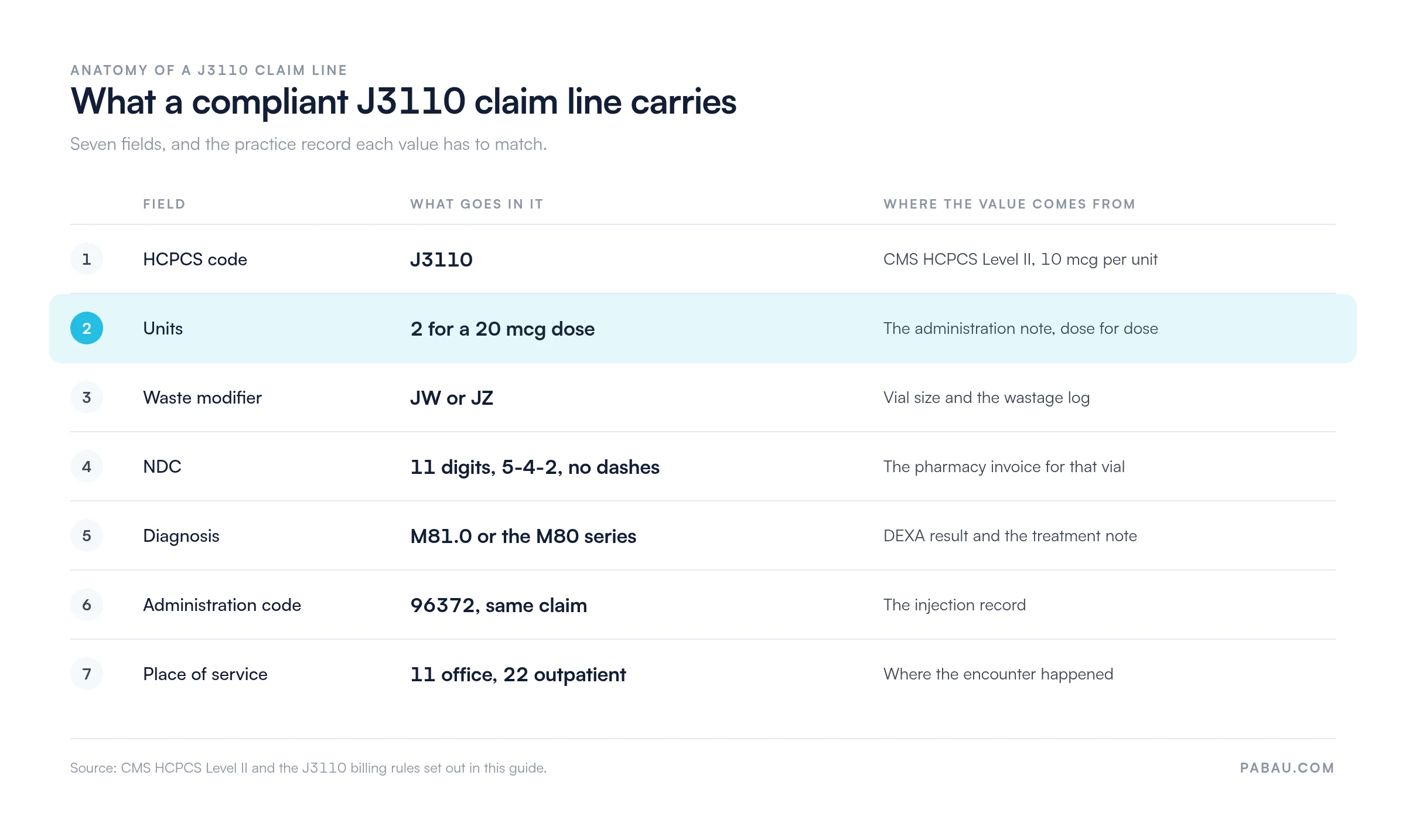 Table of the seven fields on a compliant J3110 claim line: HCPCS code J3110, 2 units for a 20 mcg dose, modifier JW or JZ, an 11-digit NDC in 5-4-2 format, diagnosis M81.0 or the M80 series, administration code 96372, and place of service 11 or 22