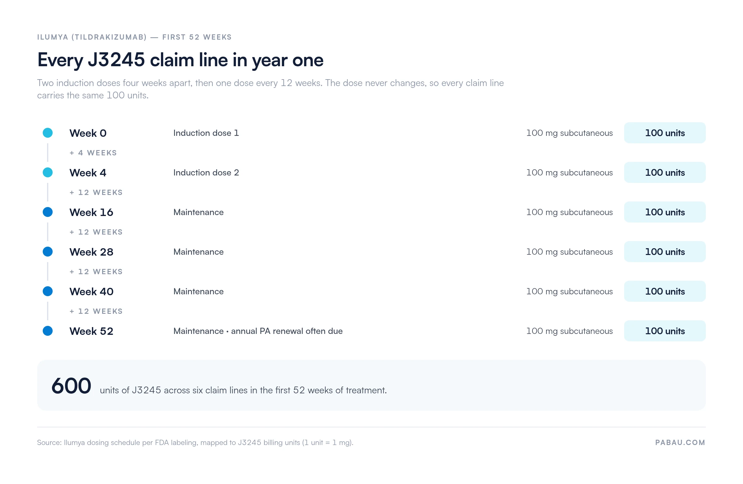 Timeline of J3245 claim lines in year one: induction doses at week 0 and week 4, then maintenance at weeks 16, 28, 40 and 52, each 100 mg billed as 100 units, totaling 600 units