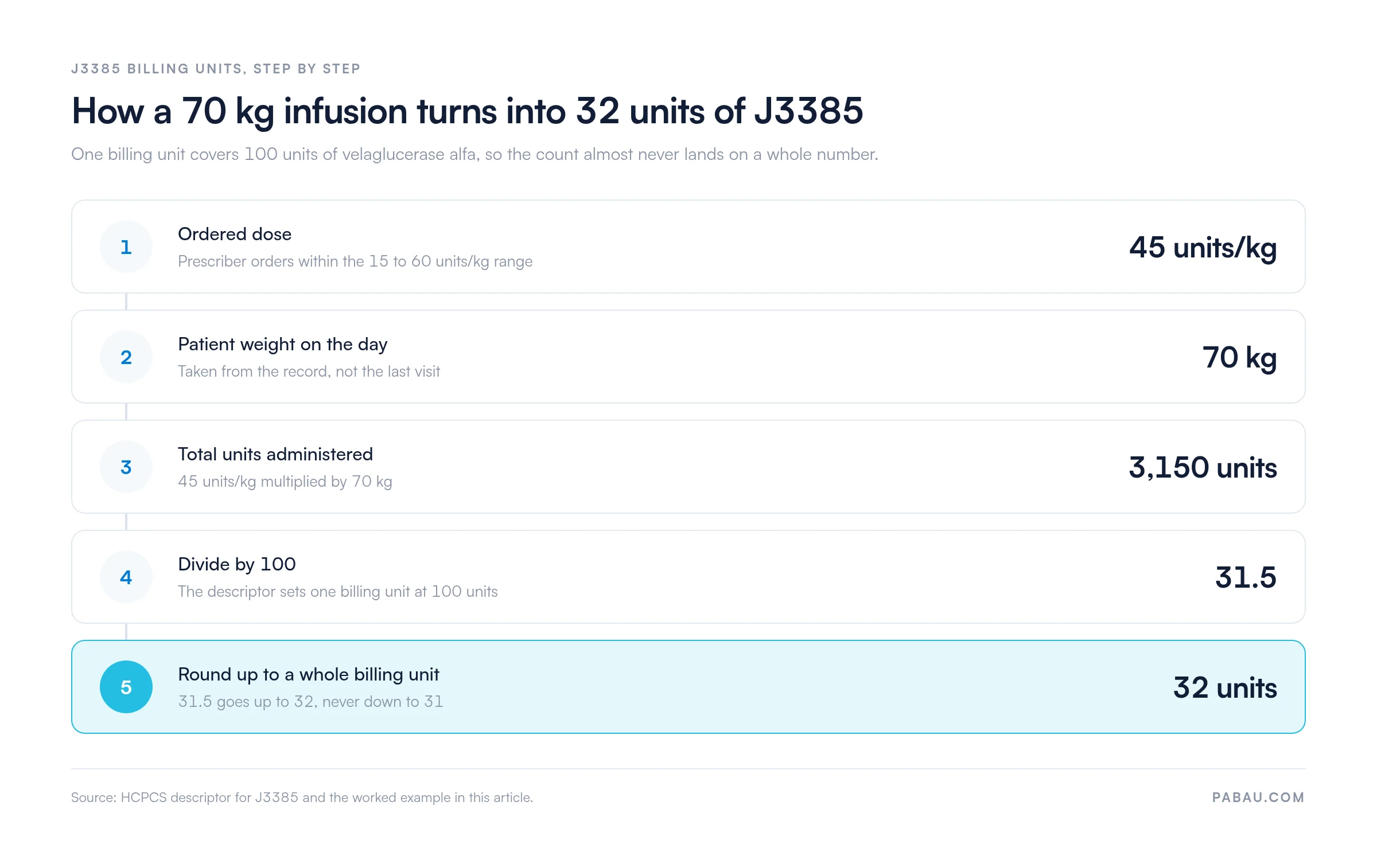 Five-step flow for HCPCS code J3385 billing units