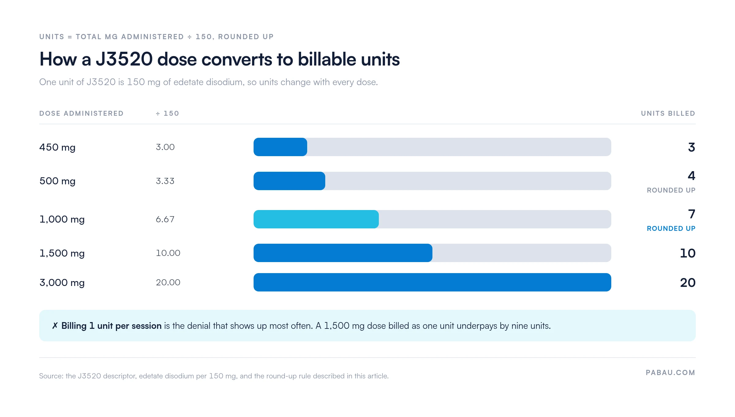 Bar chart converting an edetate disodium dose into HCPCS J3520 units at 150 mg per unit: 450 mg is 3 units, 500 mg rounds up to 4 units, 1,000 mg rounds up to 7 units, 1,500 mg is 10 units, and 3,000 mg is 20 units