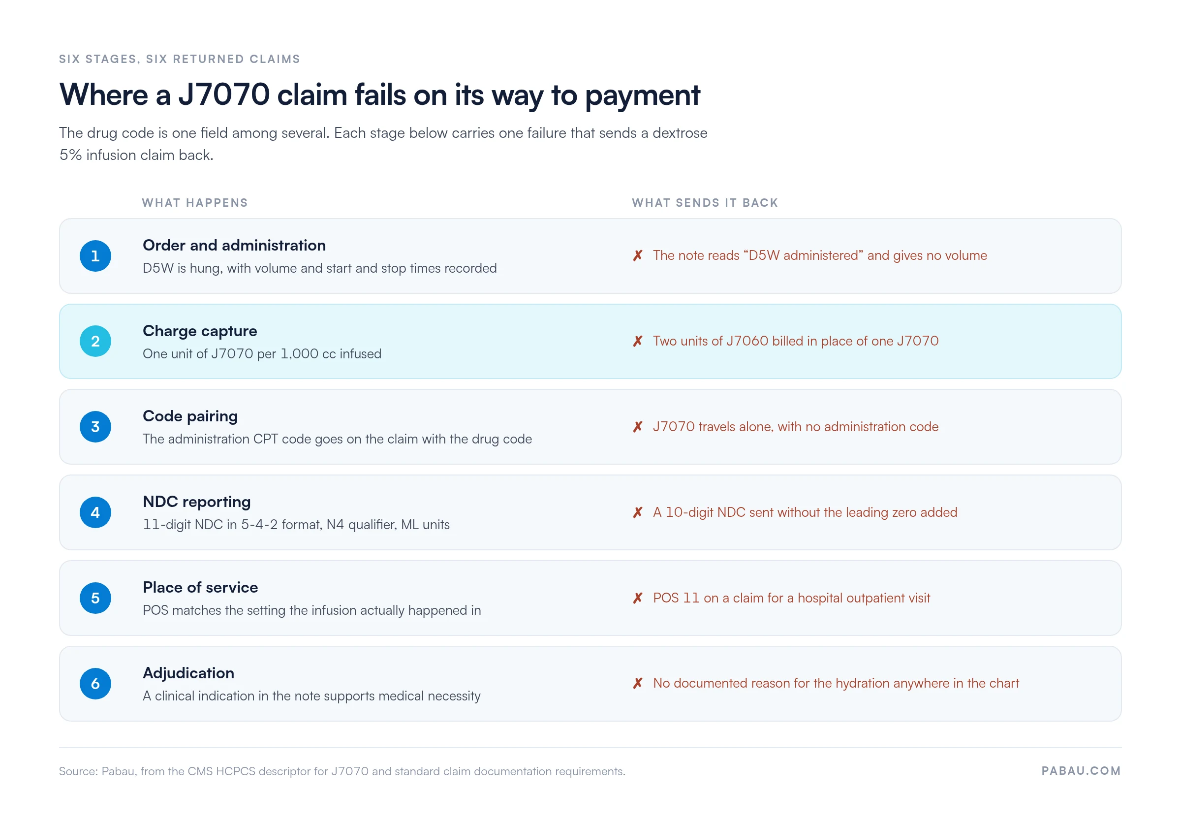 Six stages of a J7070 claim and the error that returns it at each one