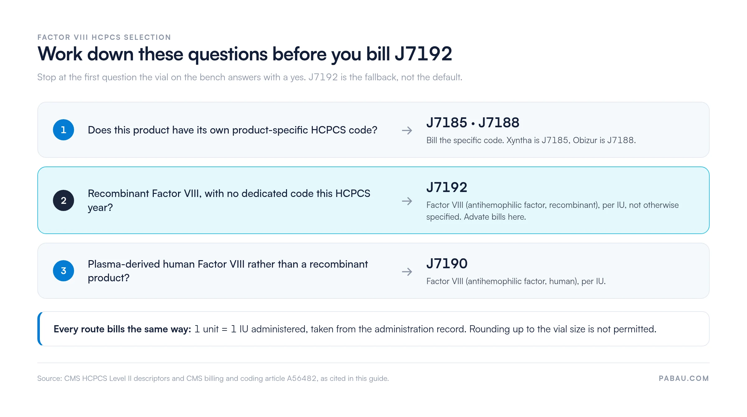 Decision chart for Factor VIII HCPCS codes: a product with its own code bills that code, Xyntha J7185 and Obizur J7188; recombinant Factor VIII with no dedicated code bills J7192; plasma-derived human Factor VIII bills J7190; every route bills 1 unit per IU administered with no rounding