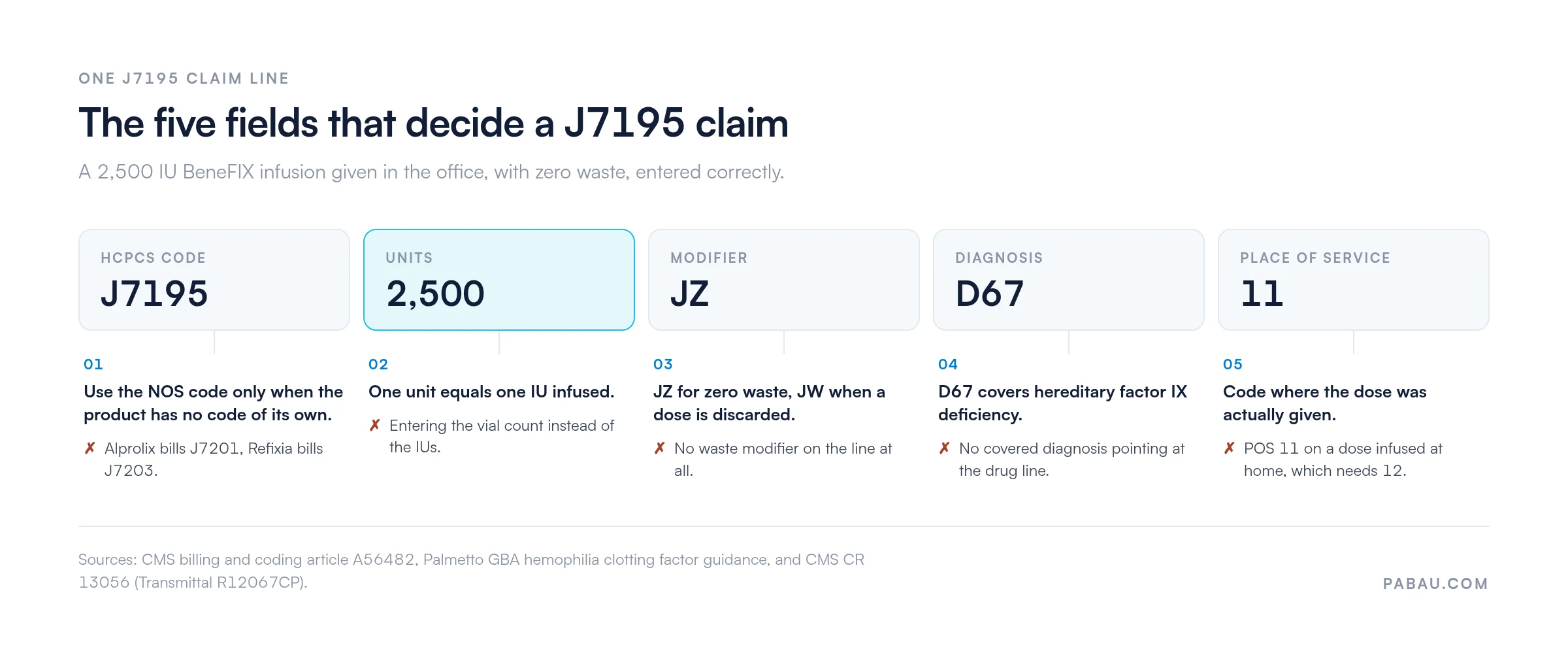 Annotated J7195 claim line