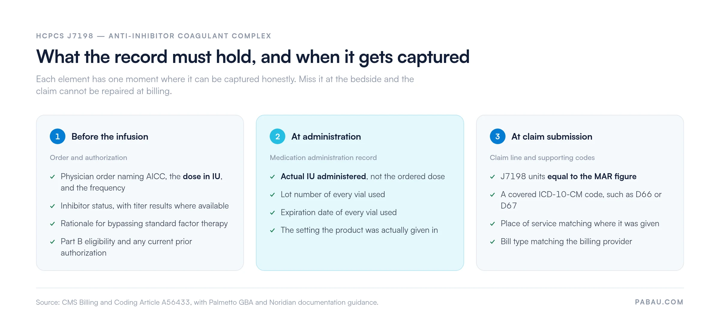 Three-stage diagram of J7198 documentation: before the infusion, a physician order naming AICC with the dose in IU, inhibitor status and titer, rationale for bypassing standard factor therapy, and Part B eligibility with prior authorization; at administration, the actual IU given, vial lot number, expiration date and the setting; at claim submission, J7198 units equal to the MAR figure, a covered ICD-10-CM code such as D66 or D67, matching place of service and bill type