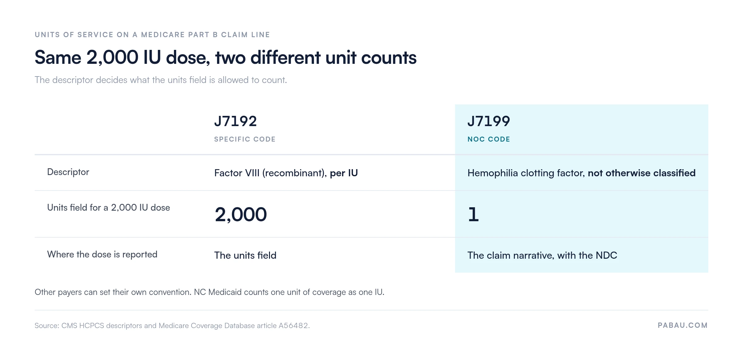 Comparison for a 2,000 IU dose