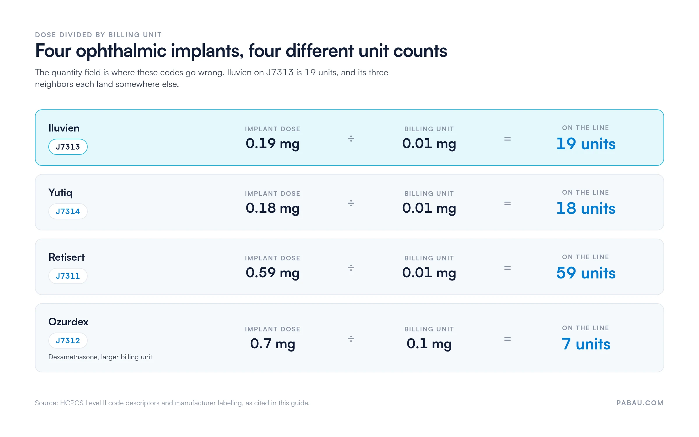 Unit math for four ophthalmic implants