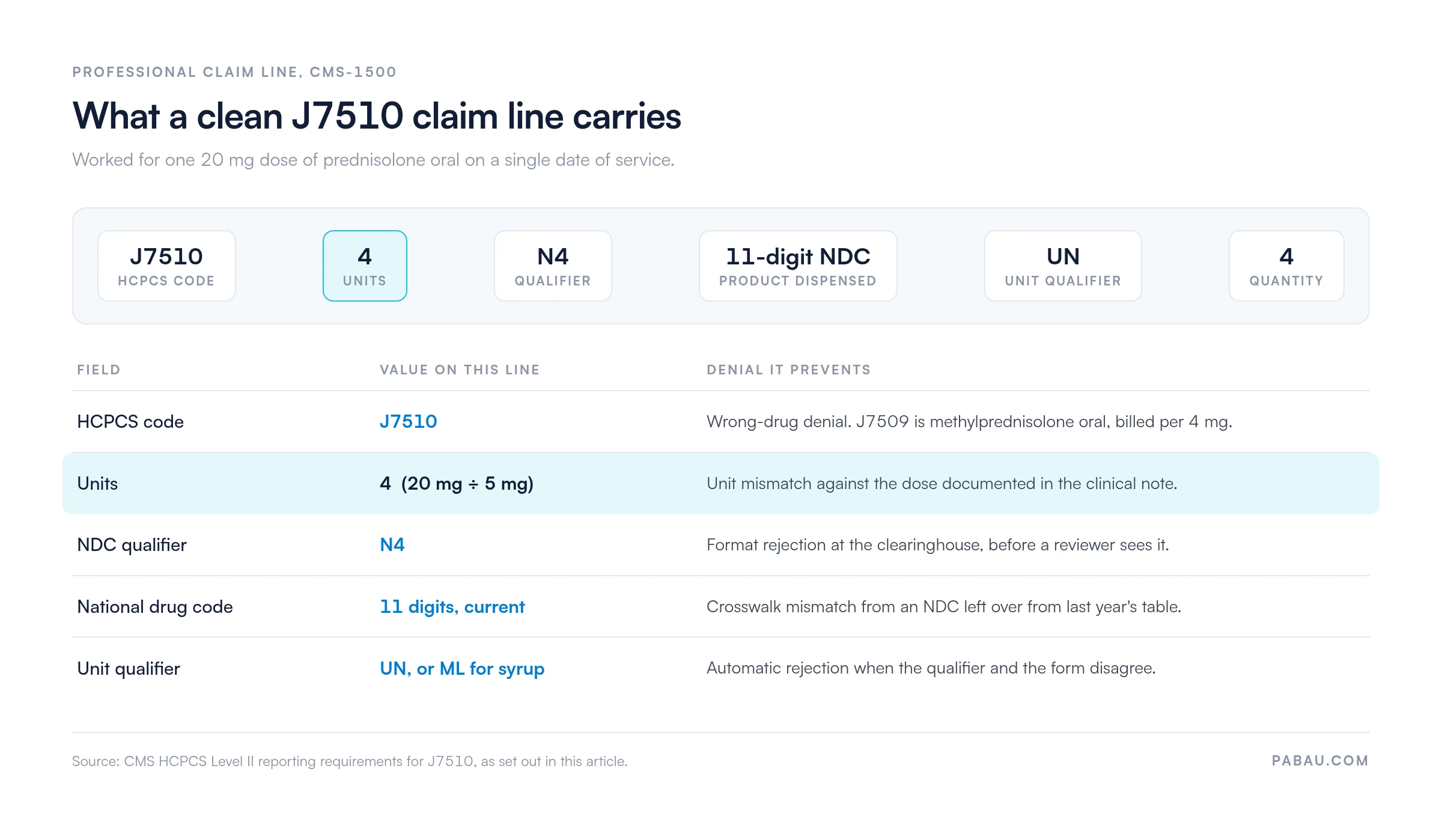 Diagram of a compliant J7510 claim line: HCPCS code J7510, 4 units for a 20 mg dose (20 mg divided by 5 mg), NDC qualifier N4, an 11-digit national drug code, unit qualifier UN or ML for syrup, and quantity 4, with the denial each field prevents