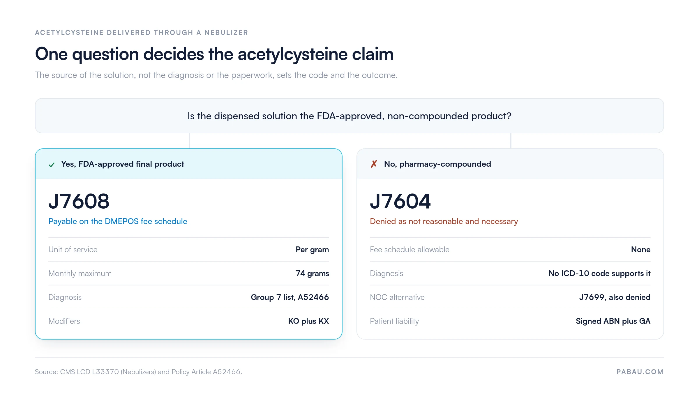 Decision diagram for acetylcysteine through a nebulizer