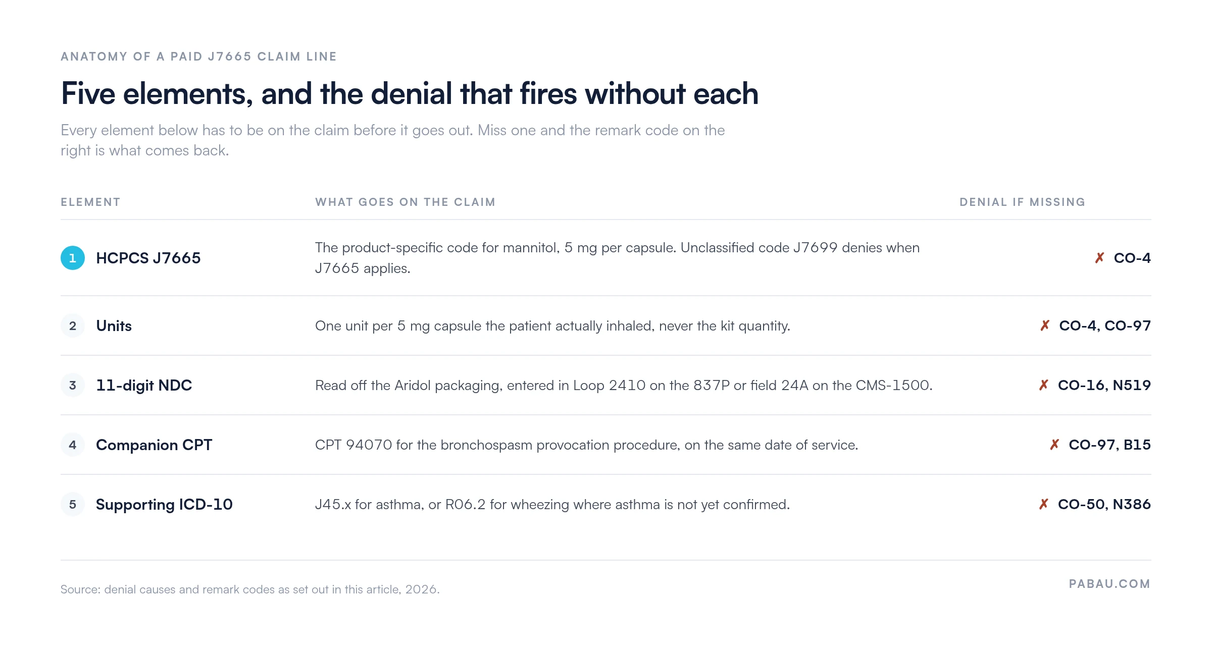 Five elements of a paid J7665 claim line and the denial codes that fire without each: HCPCS J7665 CO-4, units per 5 mg capsule CO-4 and CO-97, 11-digit NDC CO-16 and N519, companion CPT 94070 CO-97 and B15, supporting ICD-10 J45.x or R06.2 CO-50 and N386