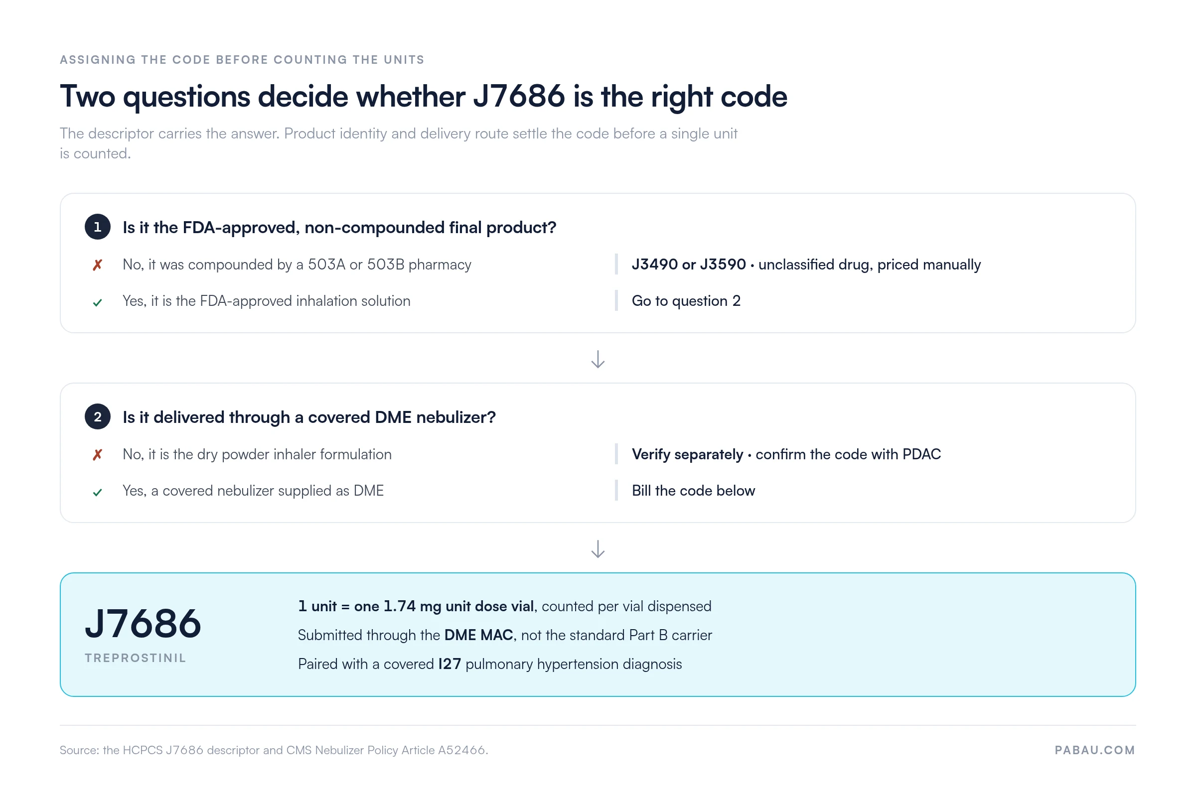 Decision flow for treprostinil coding: a compounded product bills J3490 or J3590, the dry powder inhaler needs a code confirmed with PDAC, and the FDA-approved solution through a covered DME nebulizer bills J7686 at one unit per 1.74 mg vial