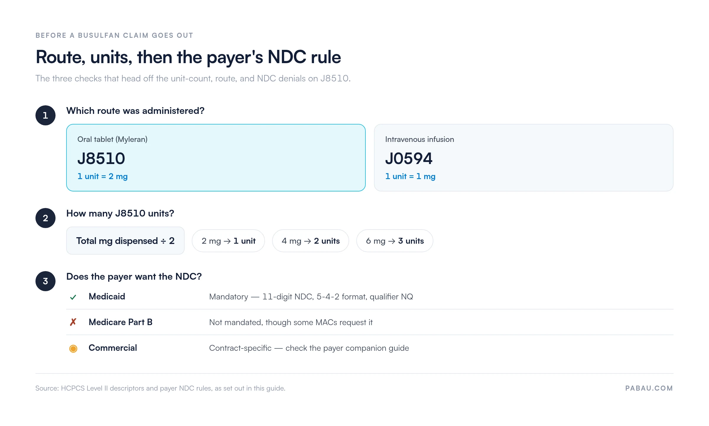 Three checks before a J8510 claim: oral busulfan tablets bill as J8510 at 1 unit per 2 mg while IV busulfan bills as J0594 at 1 unit per 1 mg; units equal total mg dispensed divided by 2, so 2 mg is 1 unit, 4 mg is 2 units and 6 mg is 3 units; NDC is mandatory for Medicaid in 11-digit 5-4-2 format with qualifier NQ, not mandated by Medicare Part B, and contract-specific for commercial payers