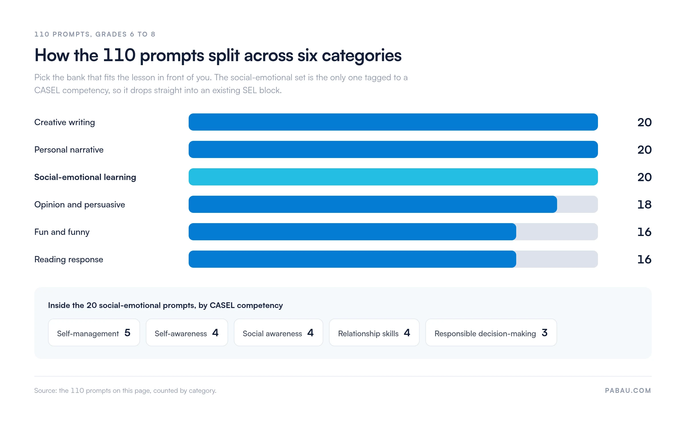 Bar chart of 110 journal prompts for middle schoolers by category
