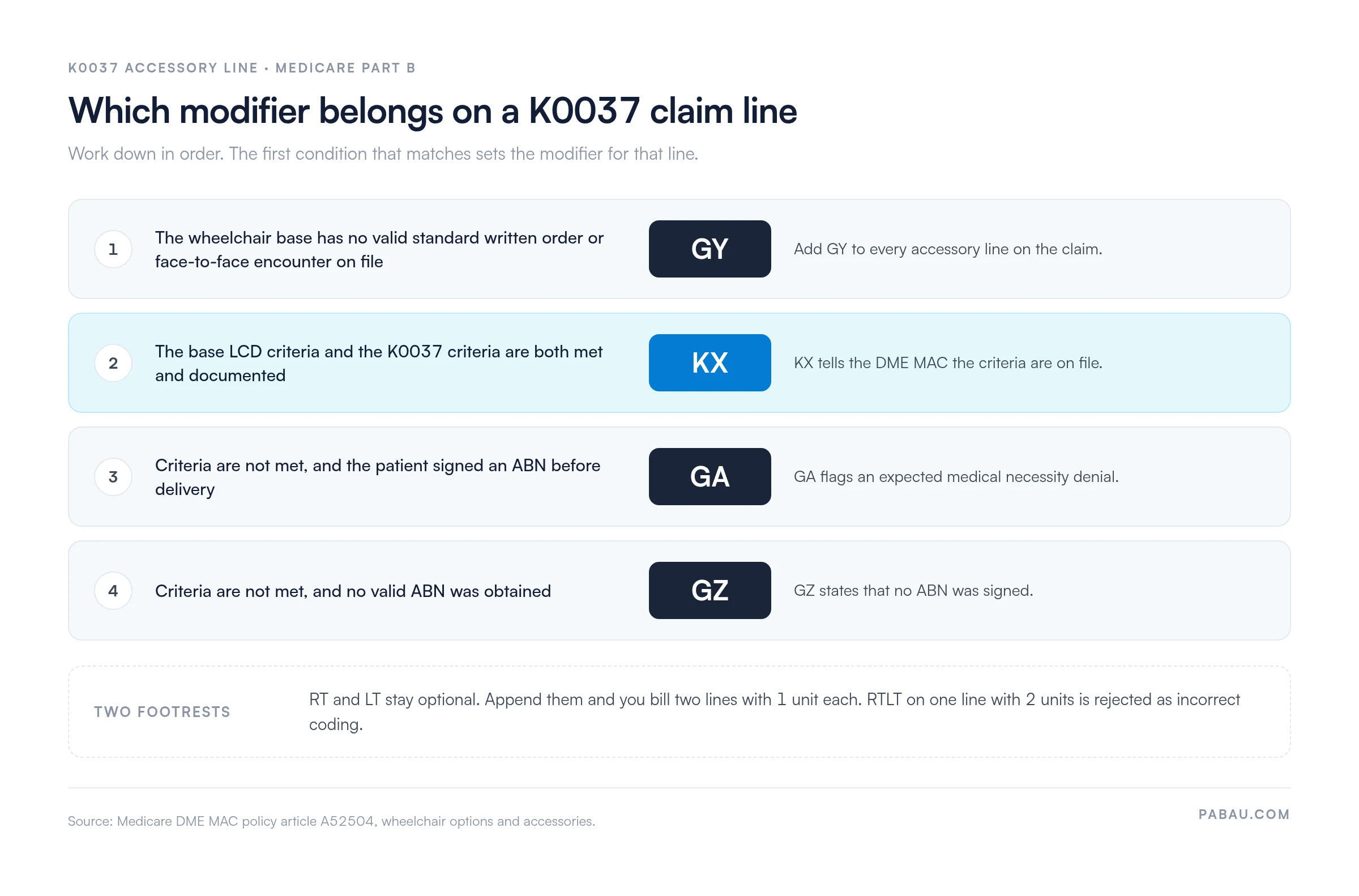 Decision ladder for modifiers on a K0037 claim line