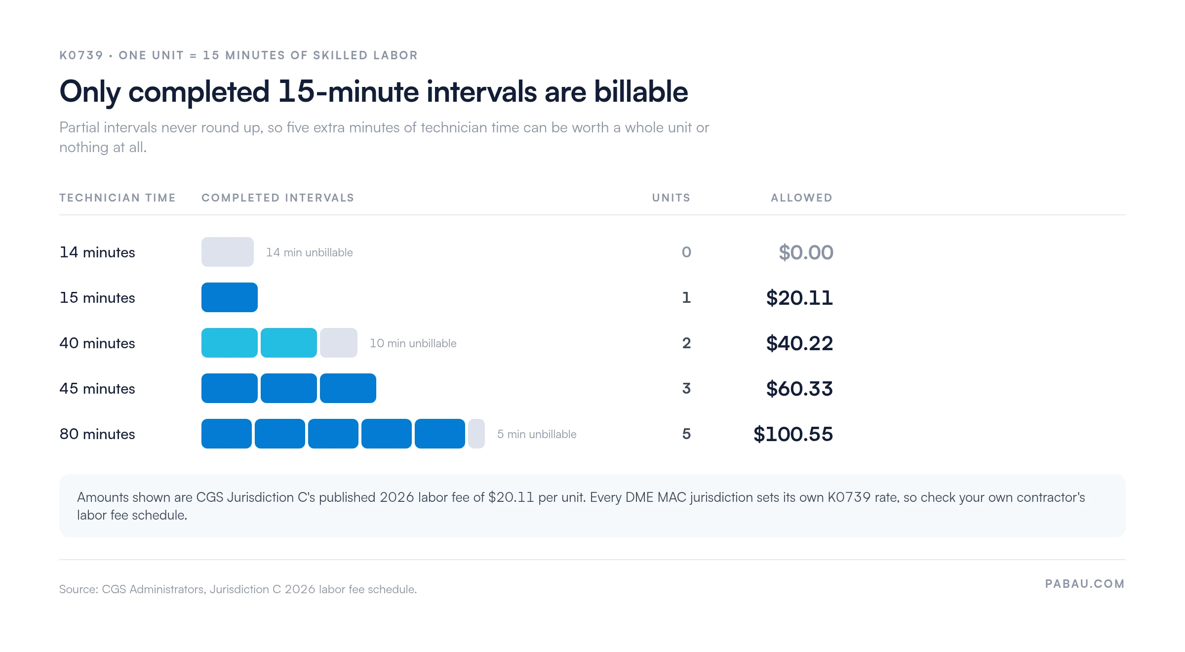 Chart converting technician labor minutes into billable K0739 units at CGS Jurisdiction C's 2026 labor fee of $20.11 per unit: 14 minutes pays 0 units and $0.00, 15 minutes pays 1 unit at $20.11, 40 minutes pays 2 units at $40.22, 45 minutes pays 3 units at $60.33, and 80 minutes pays 5 units at $100.55