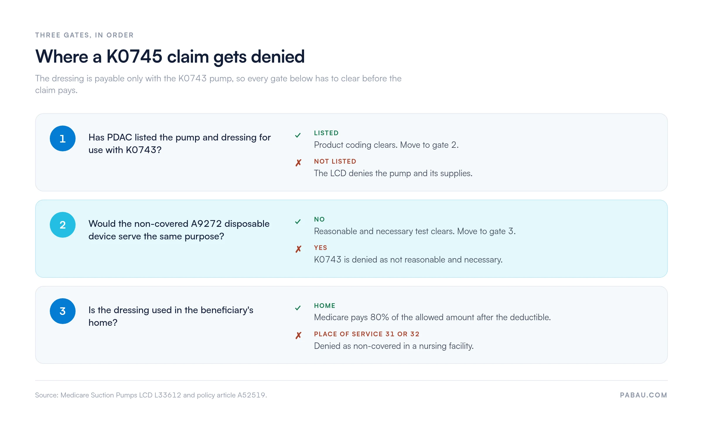 Decision diagram of three gates on a Medicare K0745 claim