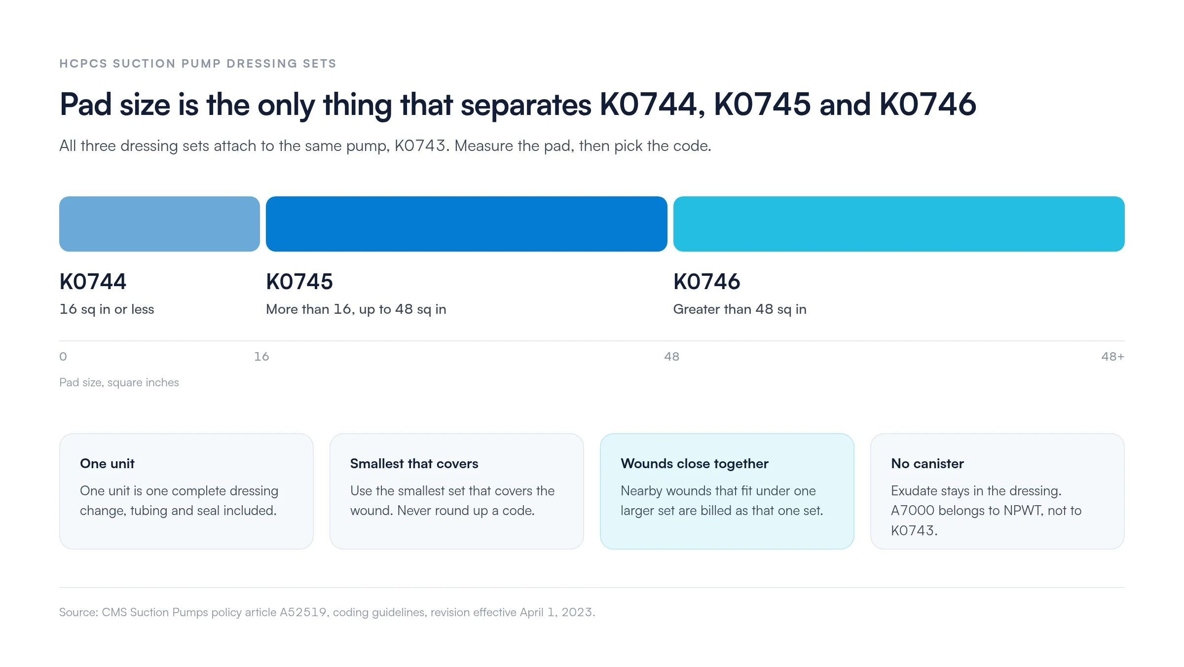 Pad size bands for the three suction pump dressing codes: K0744 at 16 square inches or less, K0745 above 16 and up to 48 square inches, K0746 greater than 48 square inches, all used with pump K0743 and no canister