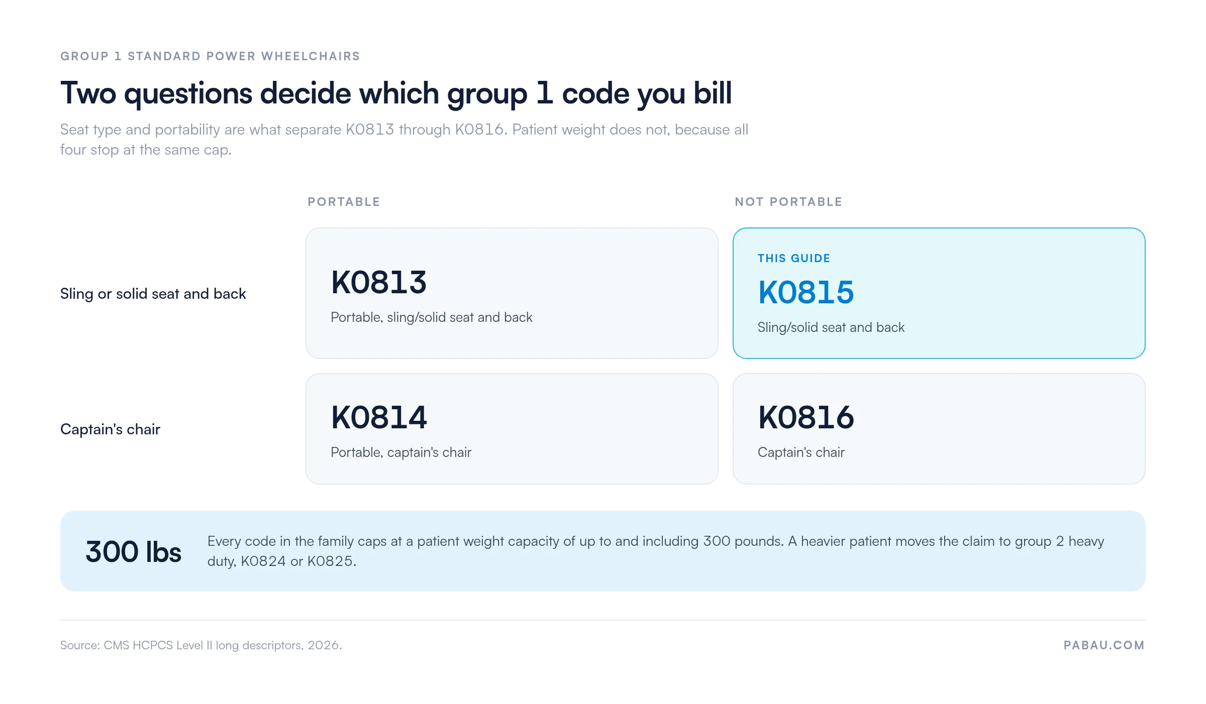 Grid showing how K0813 to K0816 differ