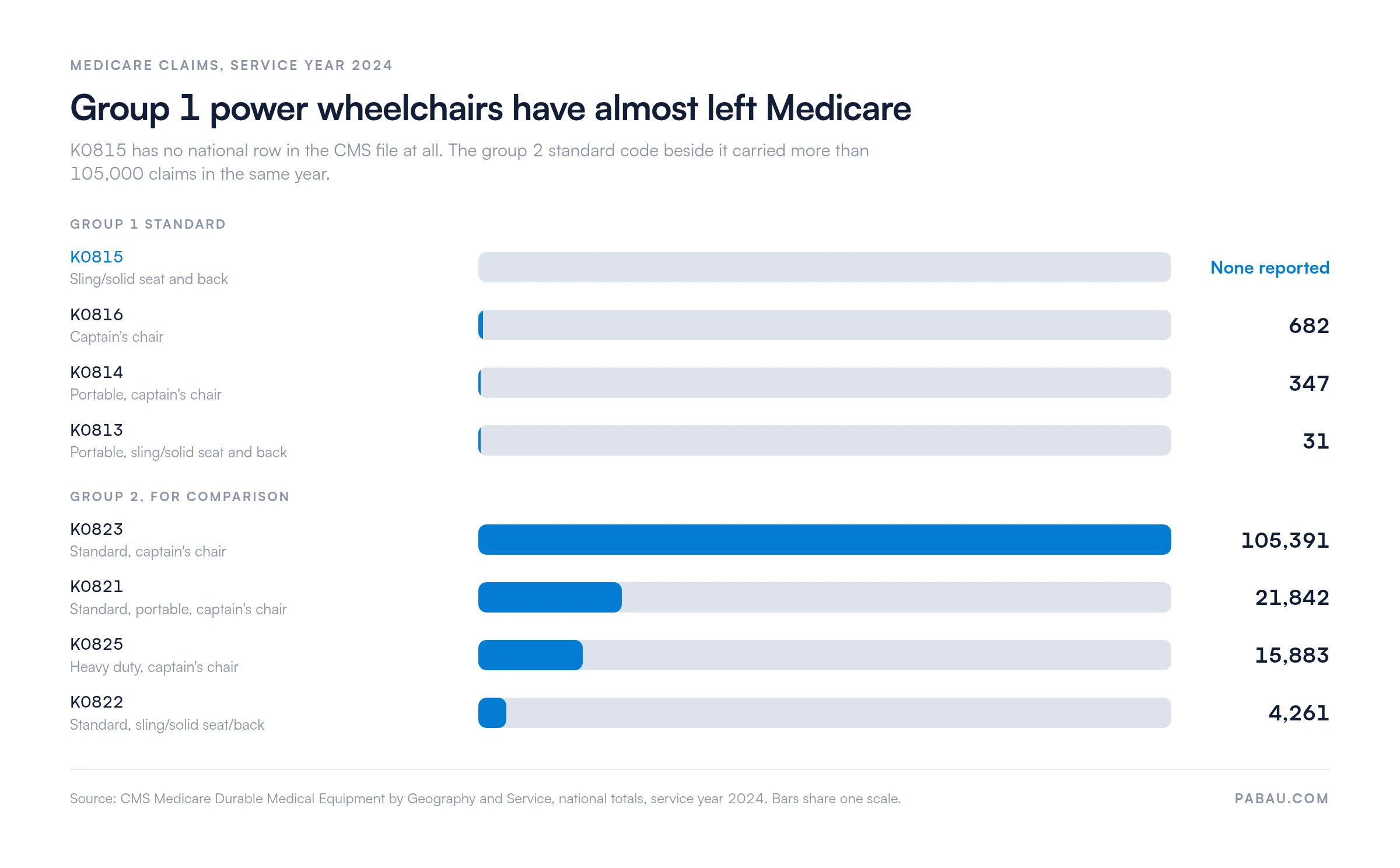 Bar chart of 2024 Medicare claim counts