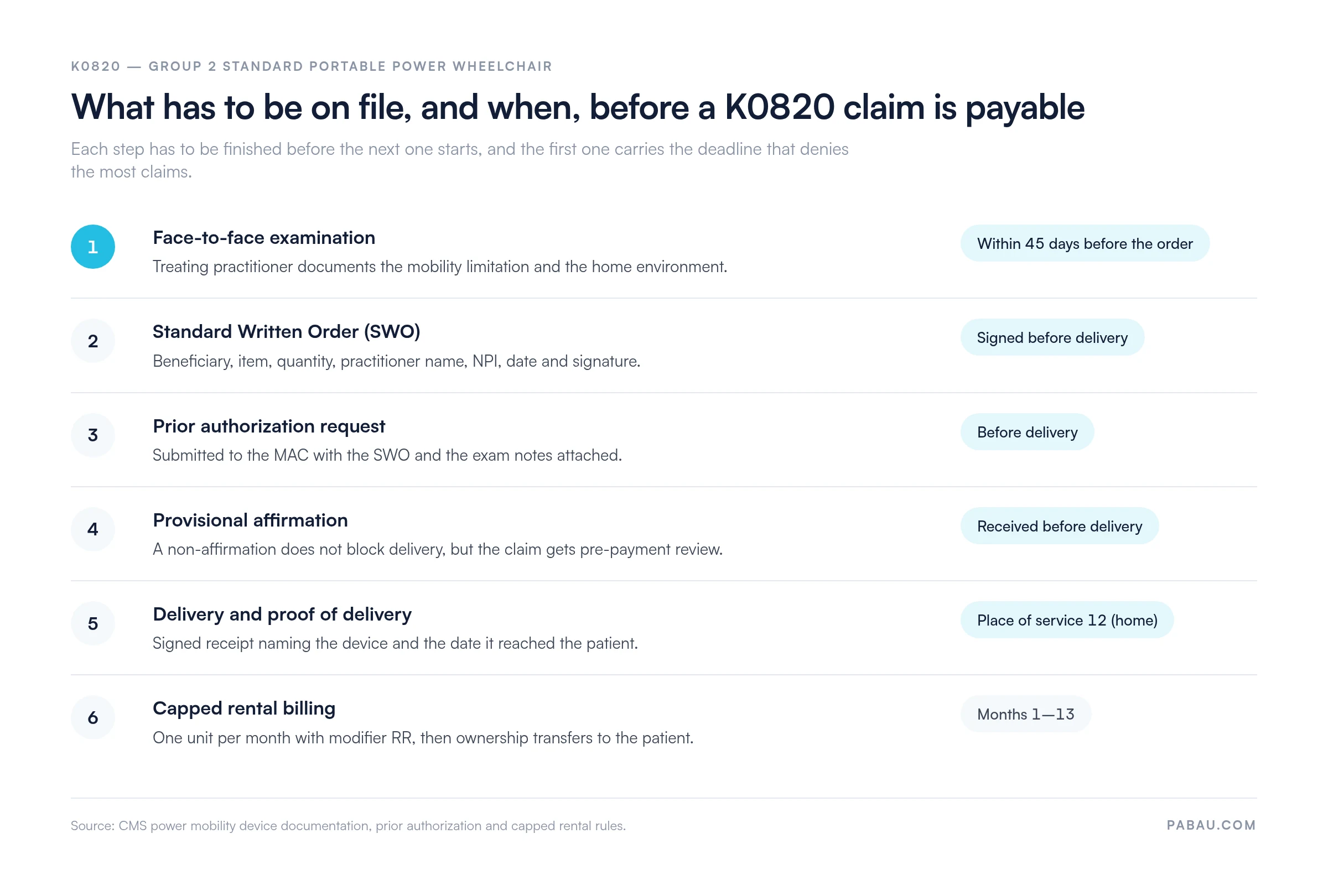 Six-step K0820 claim sequence: face-to-face exam within 45 days before the order, Standard Written Order signed before delivery, prior authorization request to the MAC, provisional affirmation received before delivery, delivery with signed proof of delivery at place of service 12, then capped rental billing with modifier RR for months 1 to 13