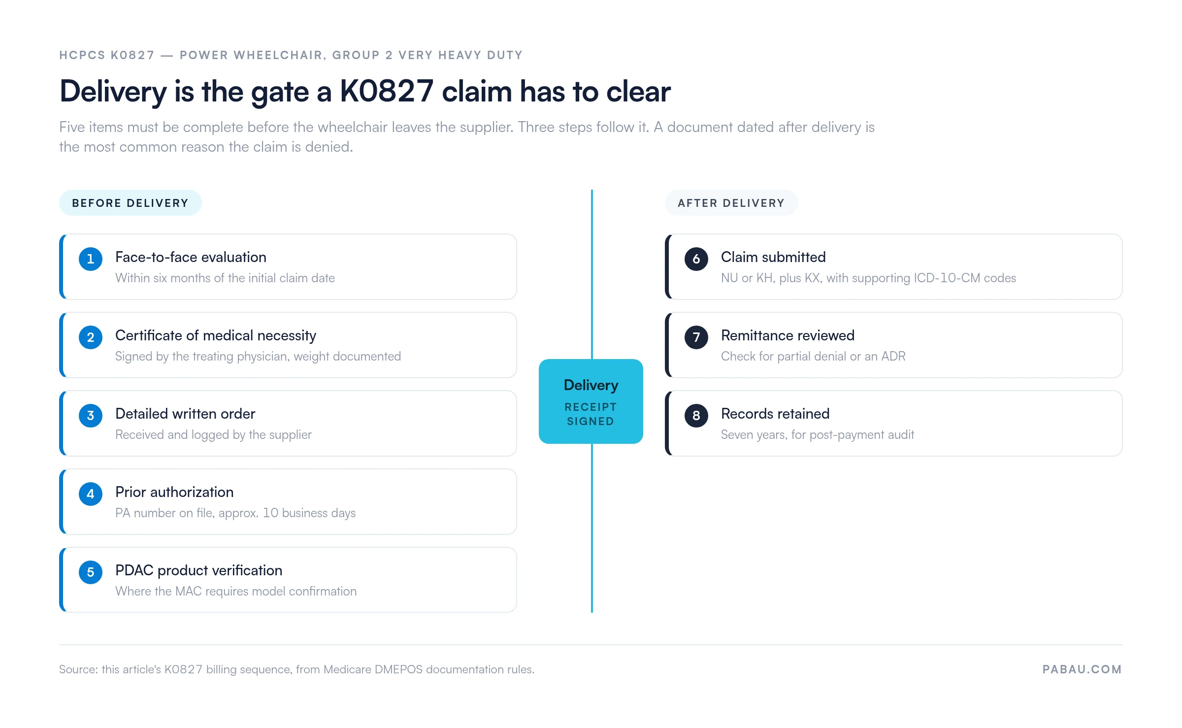 Flow diagram of the K0827 claim sequence