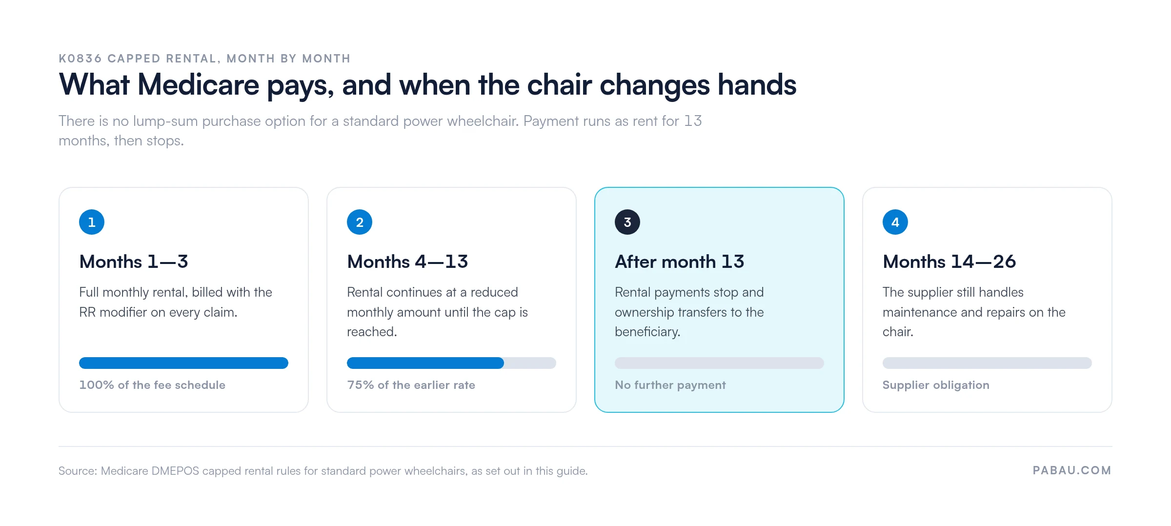 Timeline of the K0836 capped rental period