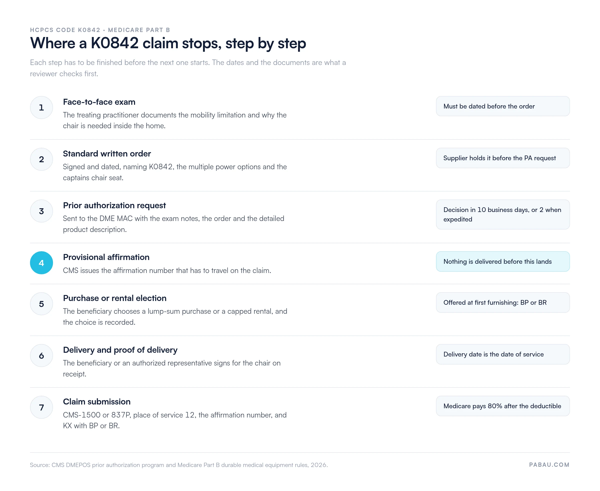Seven-step K0842 claim path